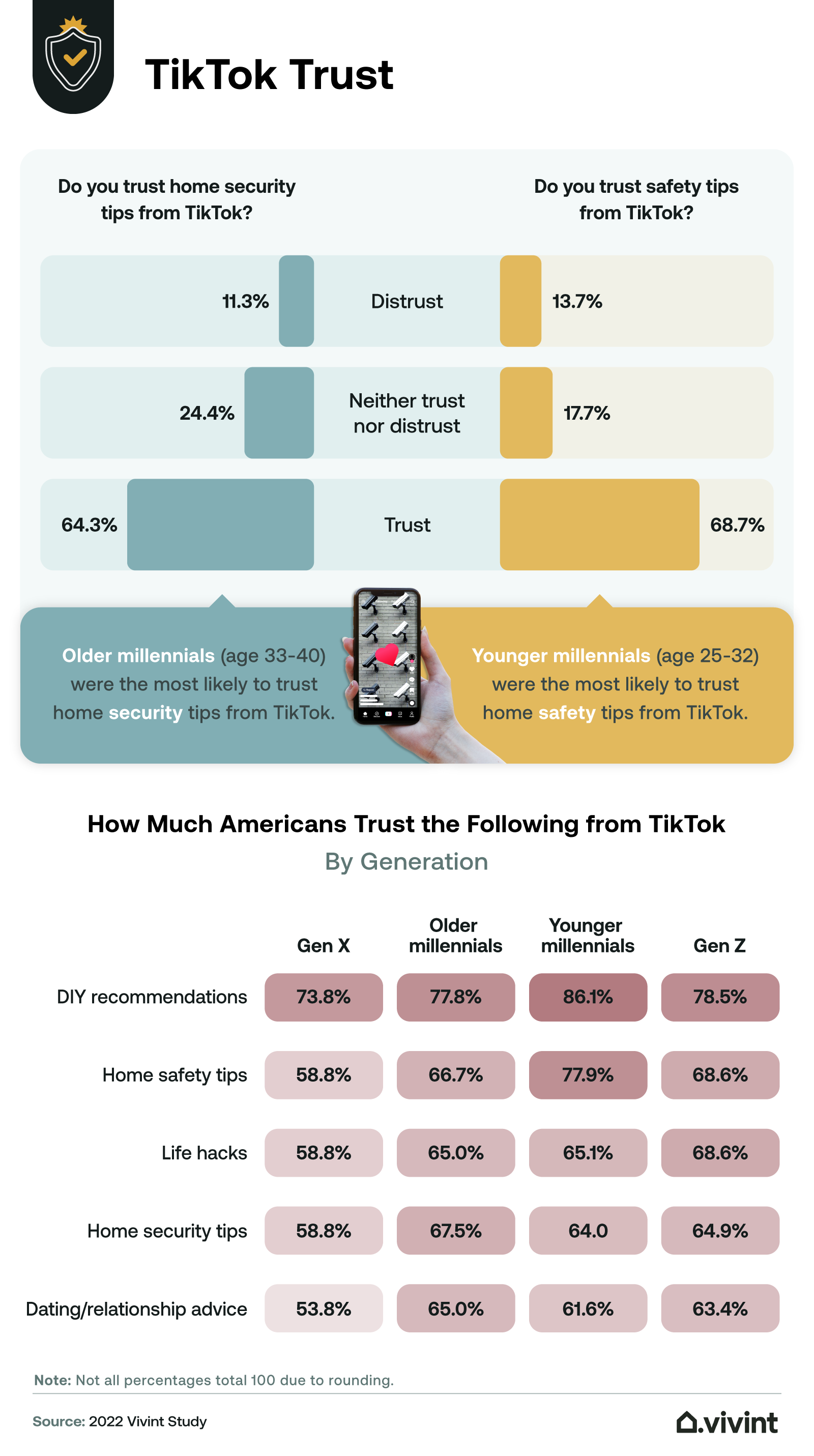 Information about how much TikTok users trust home security and safety tips found on the platform.