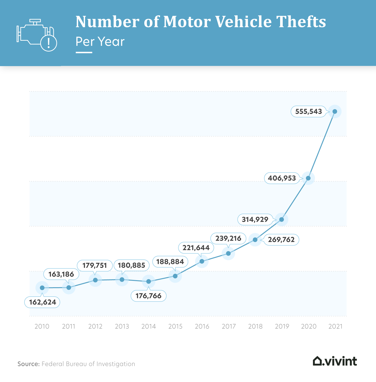 Graphic detailing the number of motor vehicle thefts from 2010–2020.