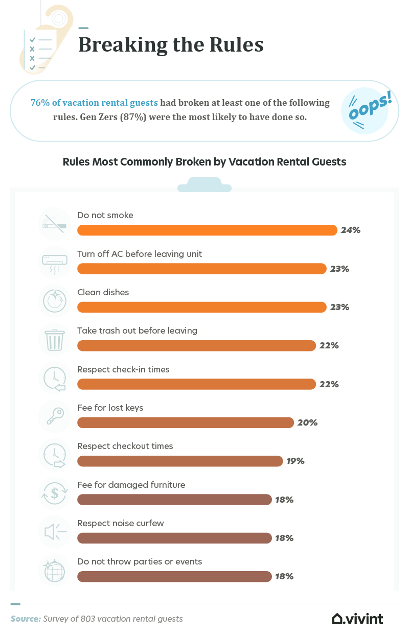 Data about which rules rental guests are most likely to break.