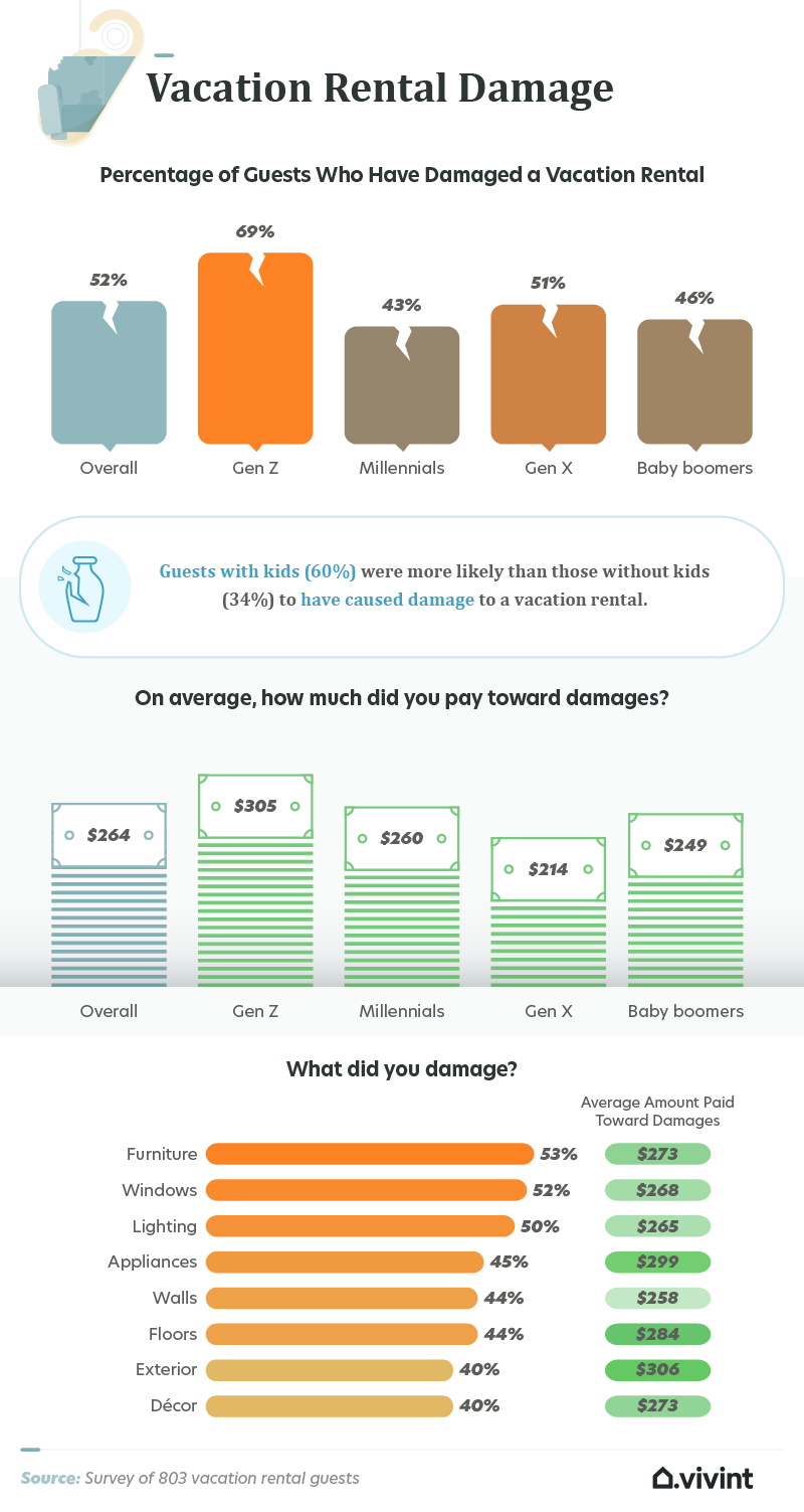 Data about what is most frequently damaged in rental properties.
