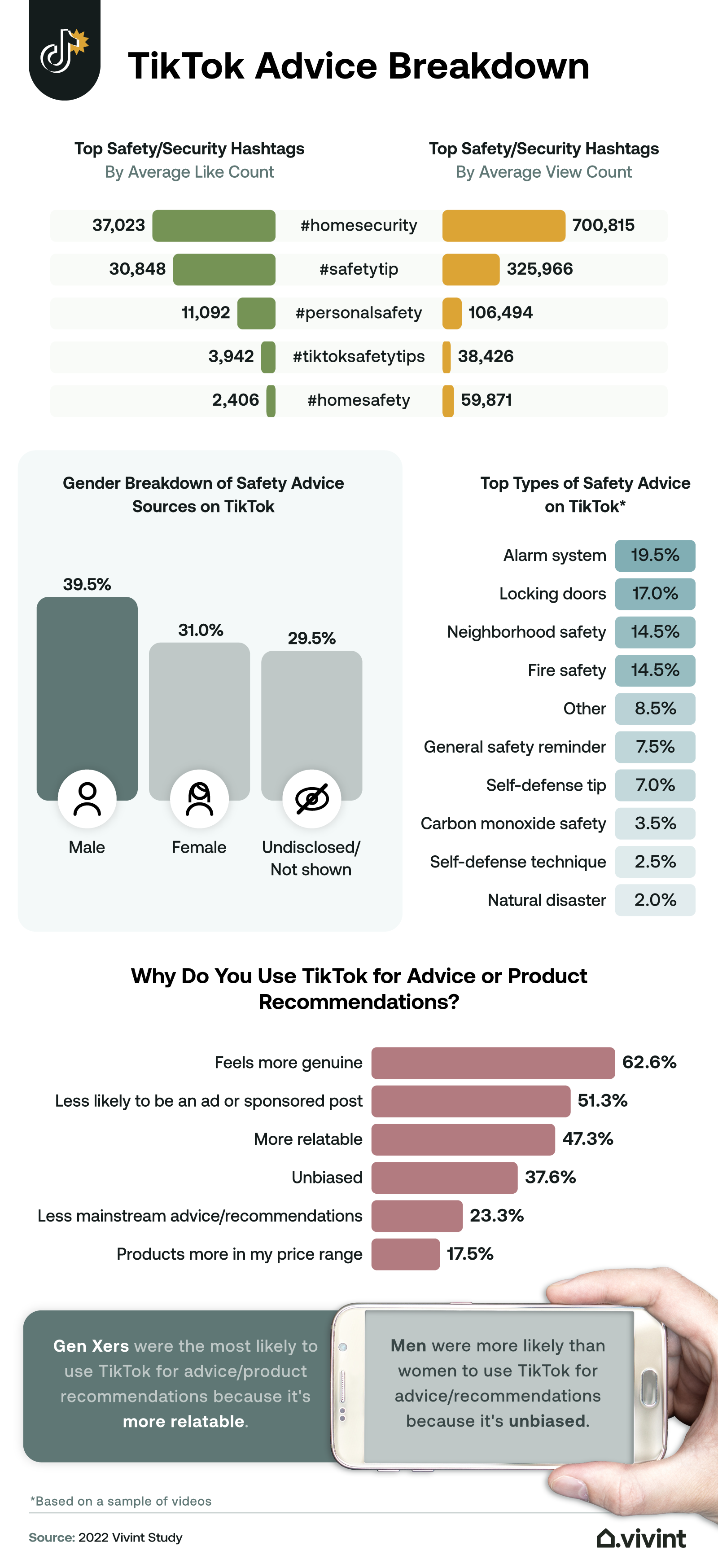 Information about what home security advice TikTok users have followed from the platform.