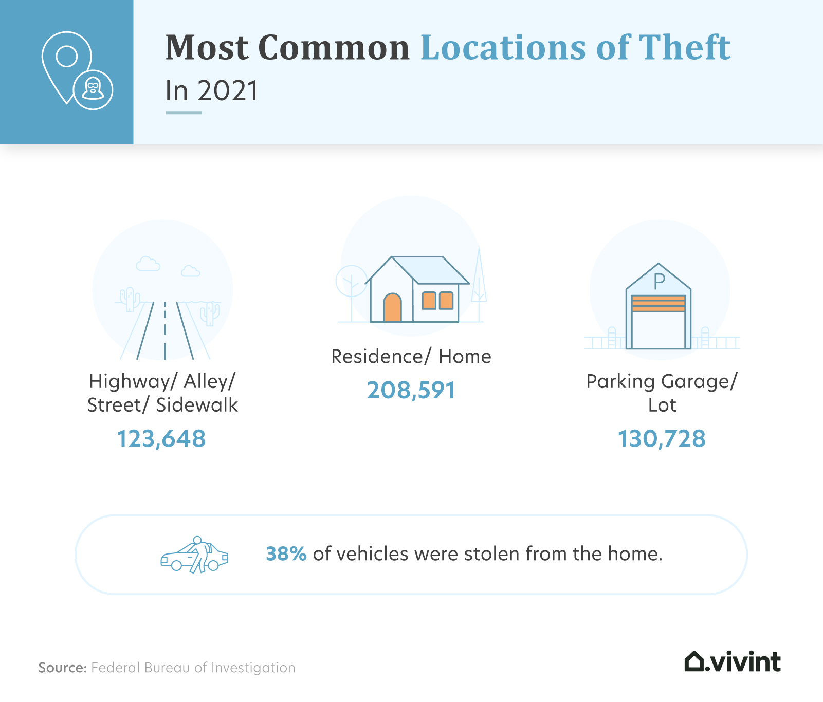 Graphic detailing the most common locations of car theft from 2010–2020.