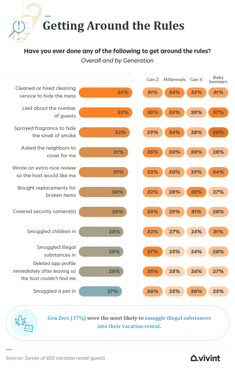 Data about how rental property visitors have hidden the damage they've done during their stay.