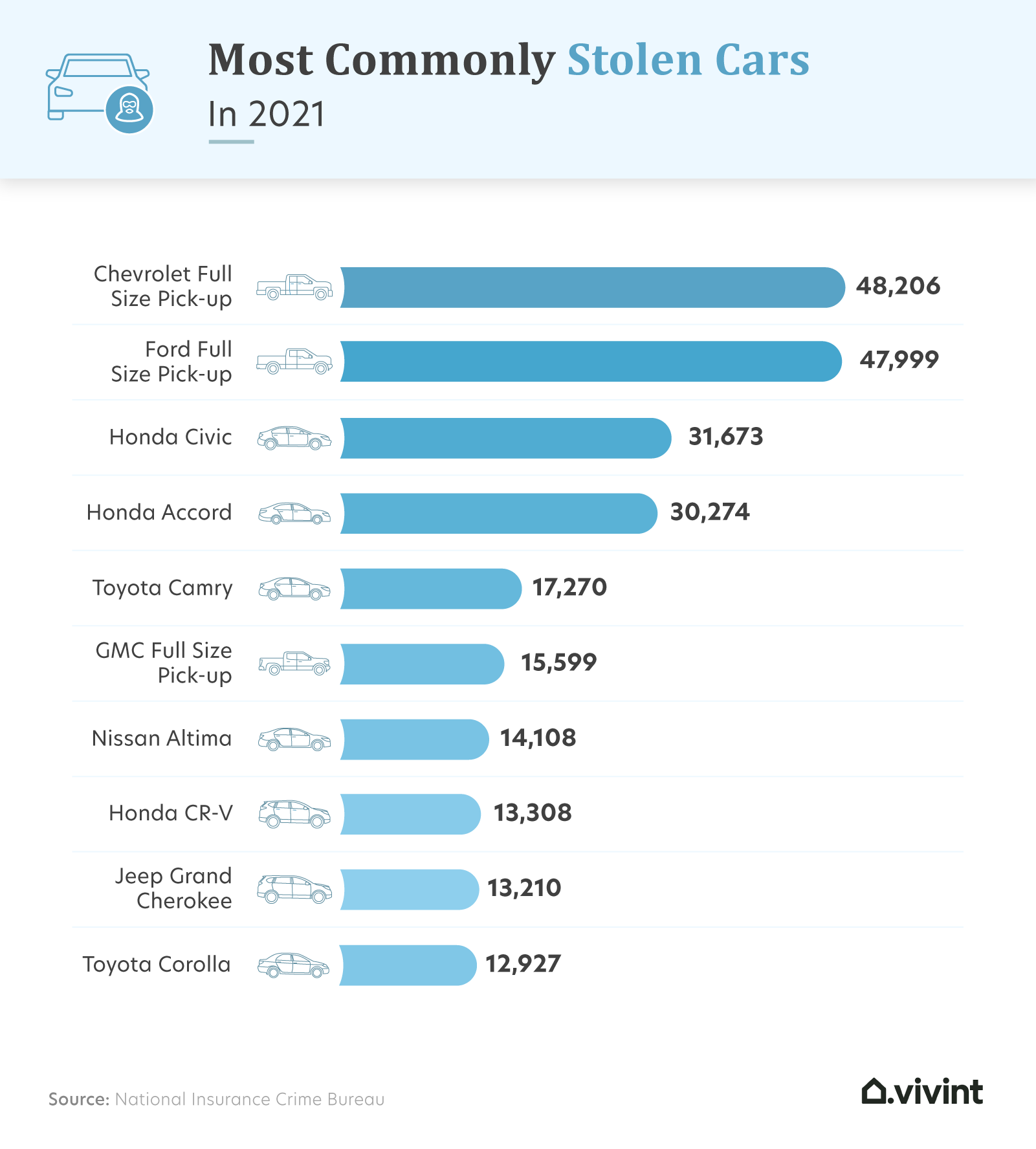 Graphic detailing the most common types of stolen cars from 2010–2020.