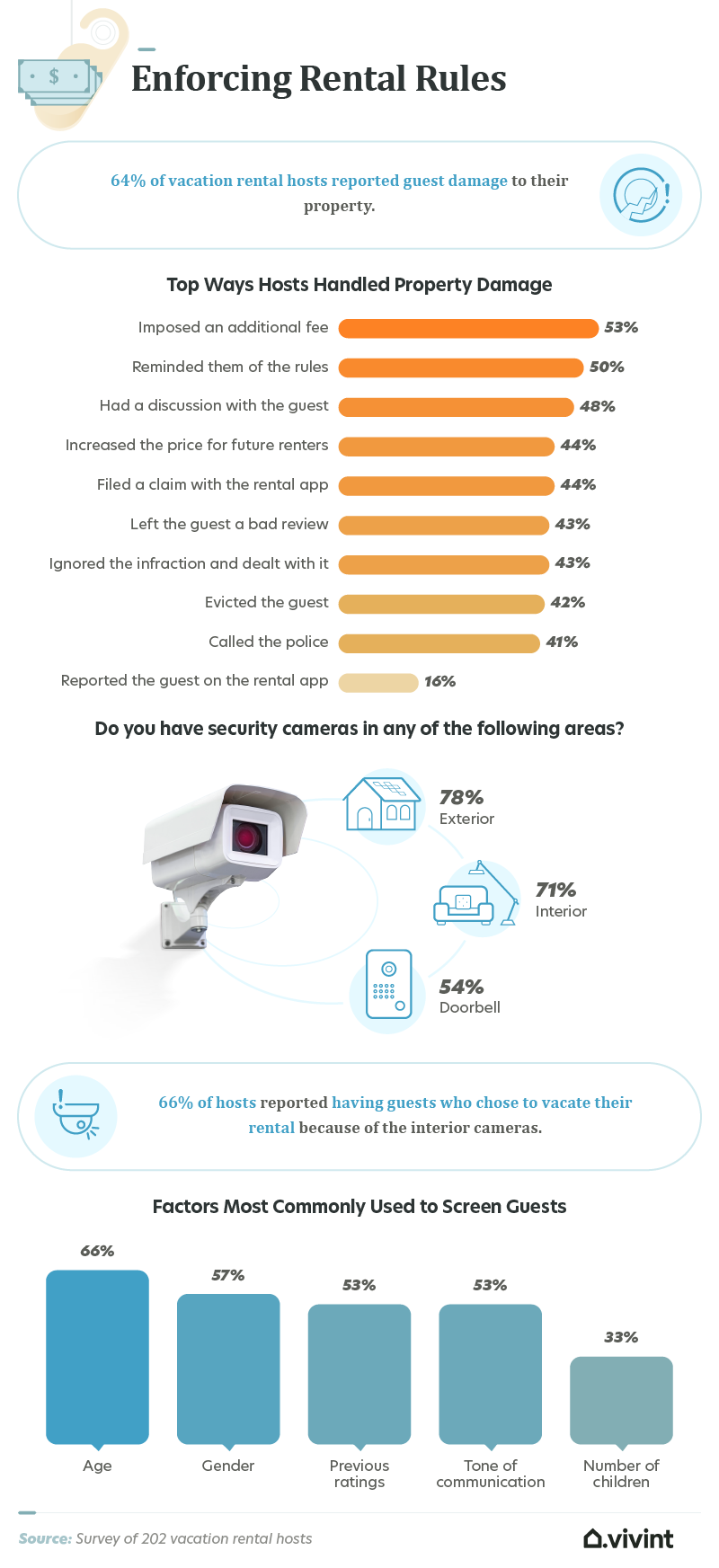 Data on how rental property owners enforce the rules.