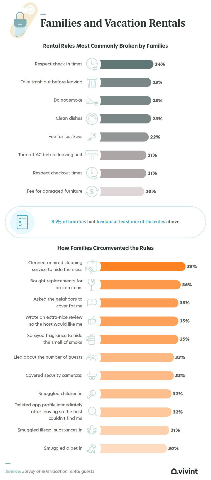 Data about rental property rules most often broken by families.