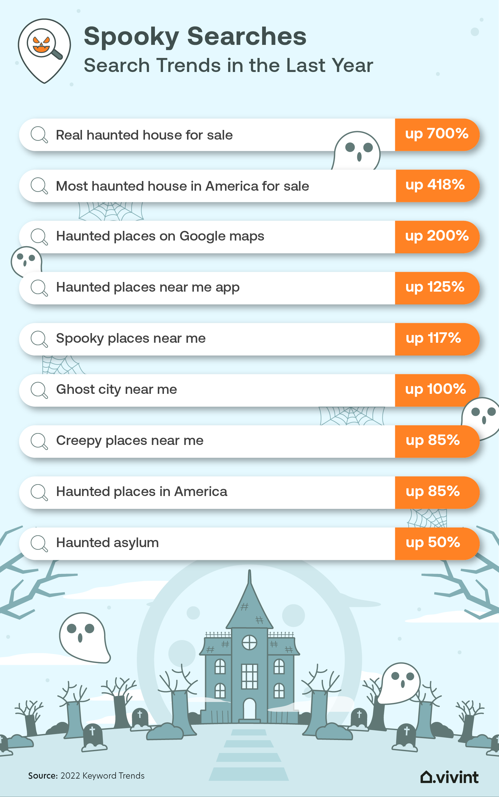 Data explaining internet searches for spooky locations in the U.S.