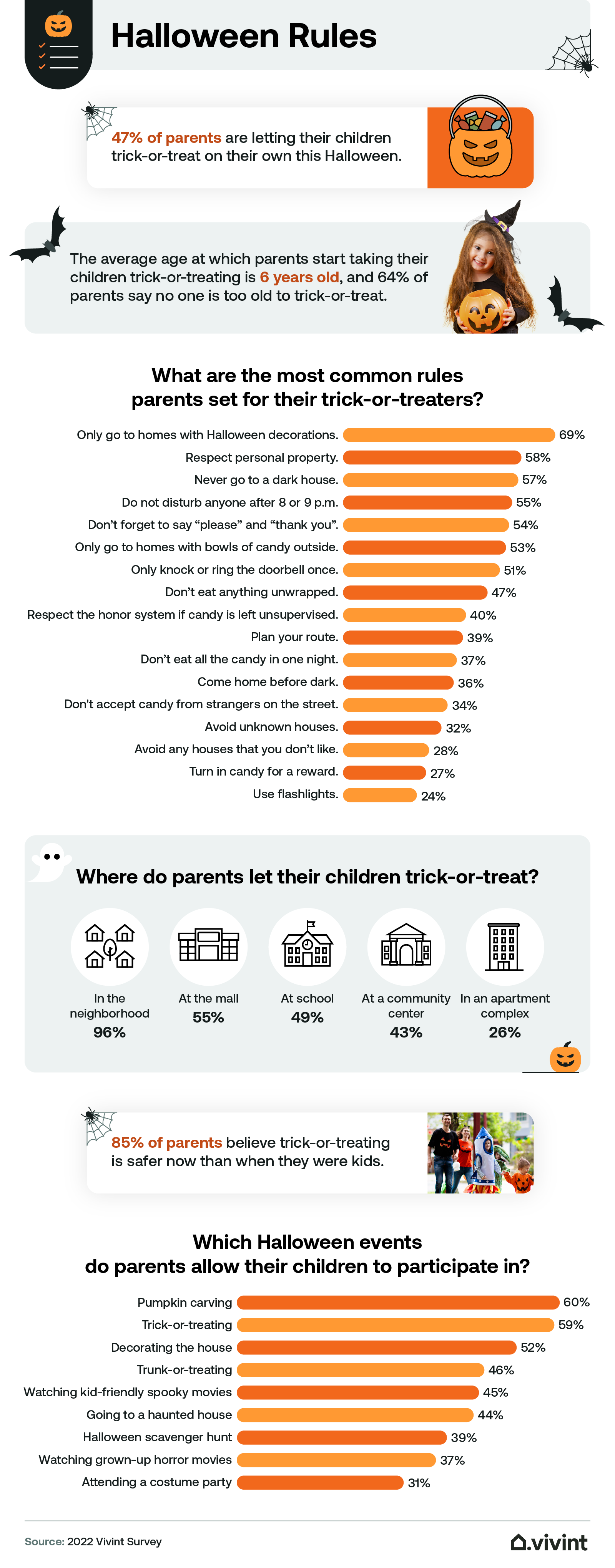 Information about what rules parents have for their children on Halloween.