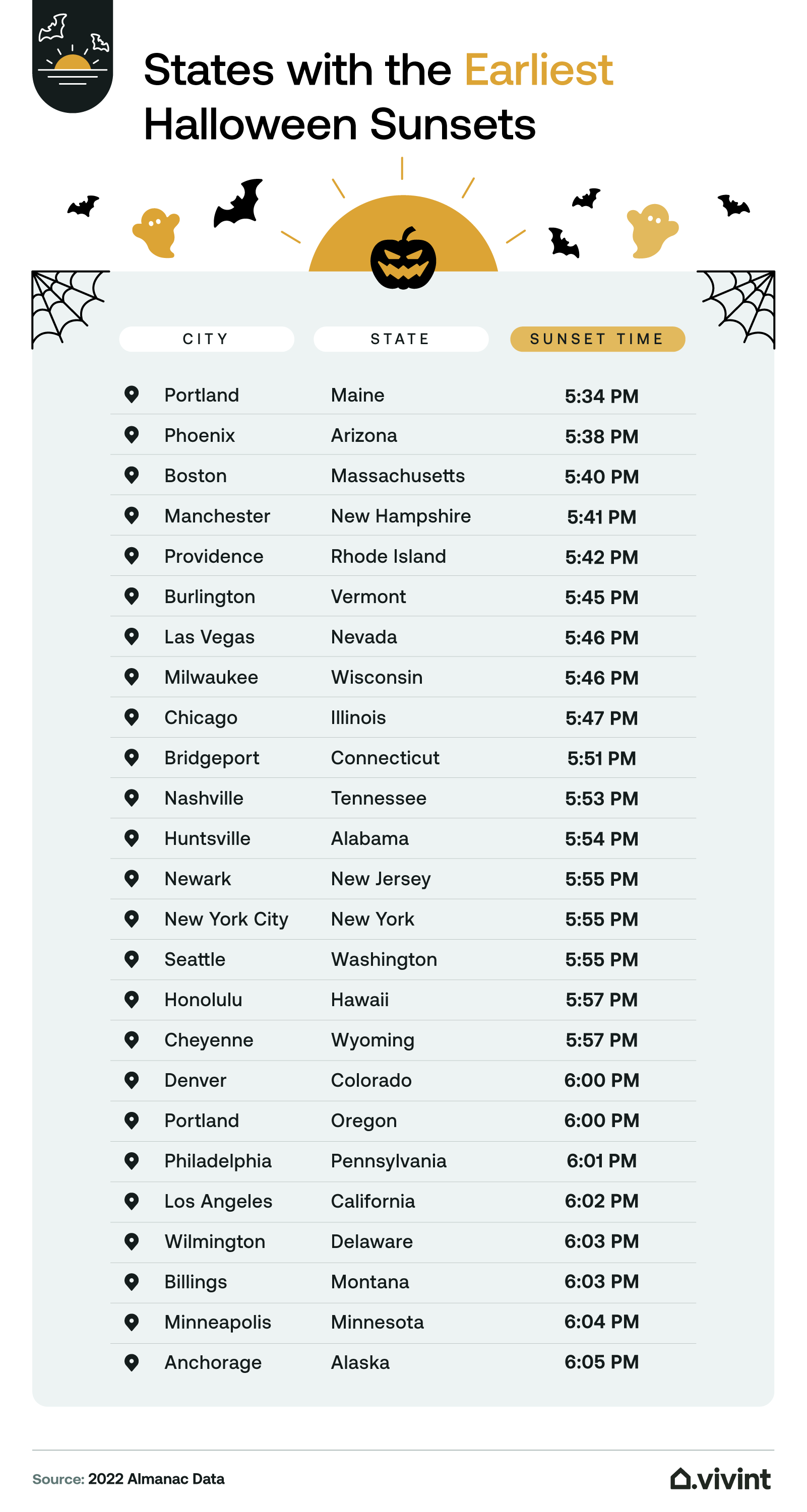 Information about where the earliest sunsets are in the United States on Halloween 2022.