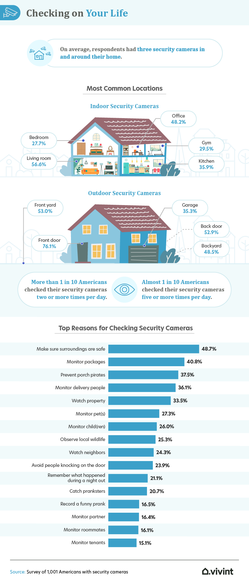 A summary of most common locations for home security cameras.