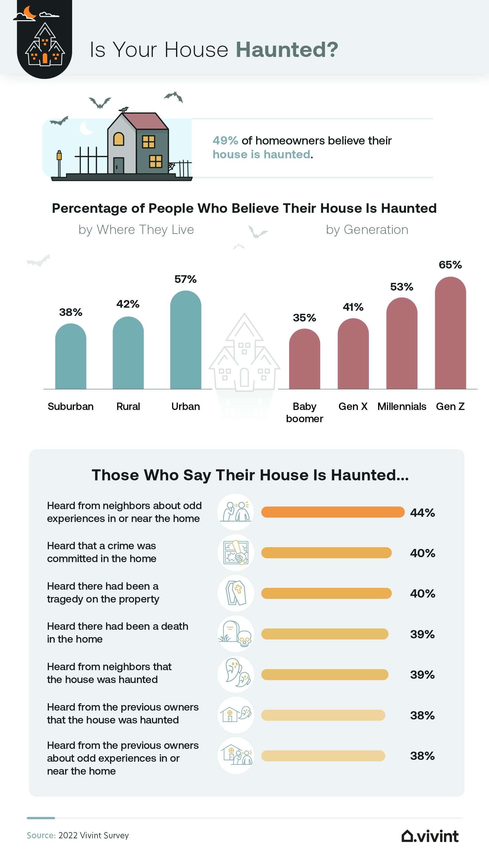 Information about how many people think their house is haunted.