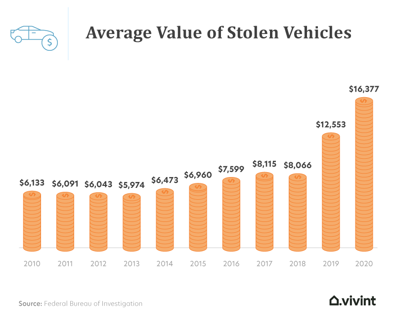 Graphic detailing the average value of stolen vehicles from 2010–2020.