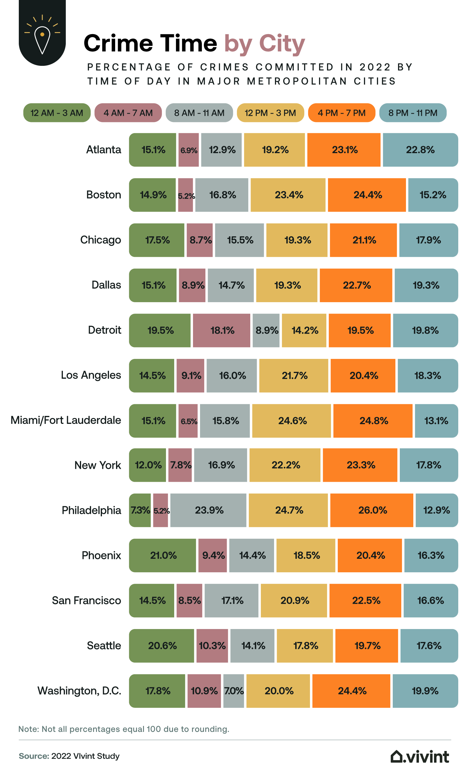 Information about the most popular time for crime in metropolitan areas.