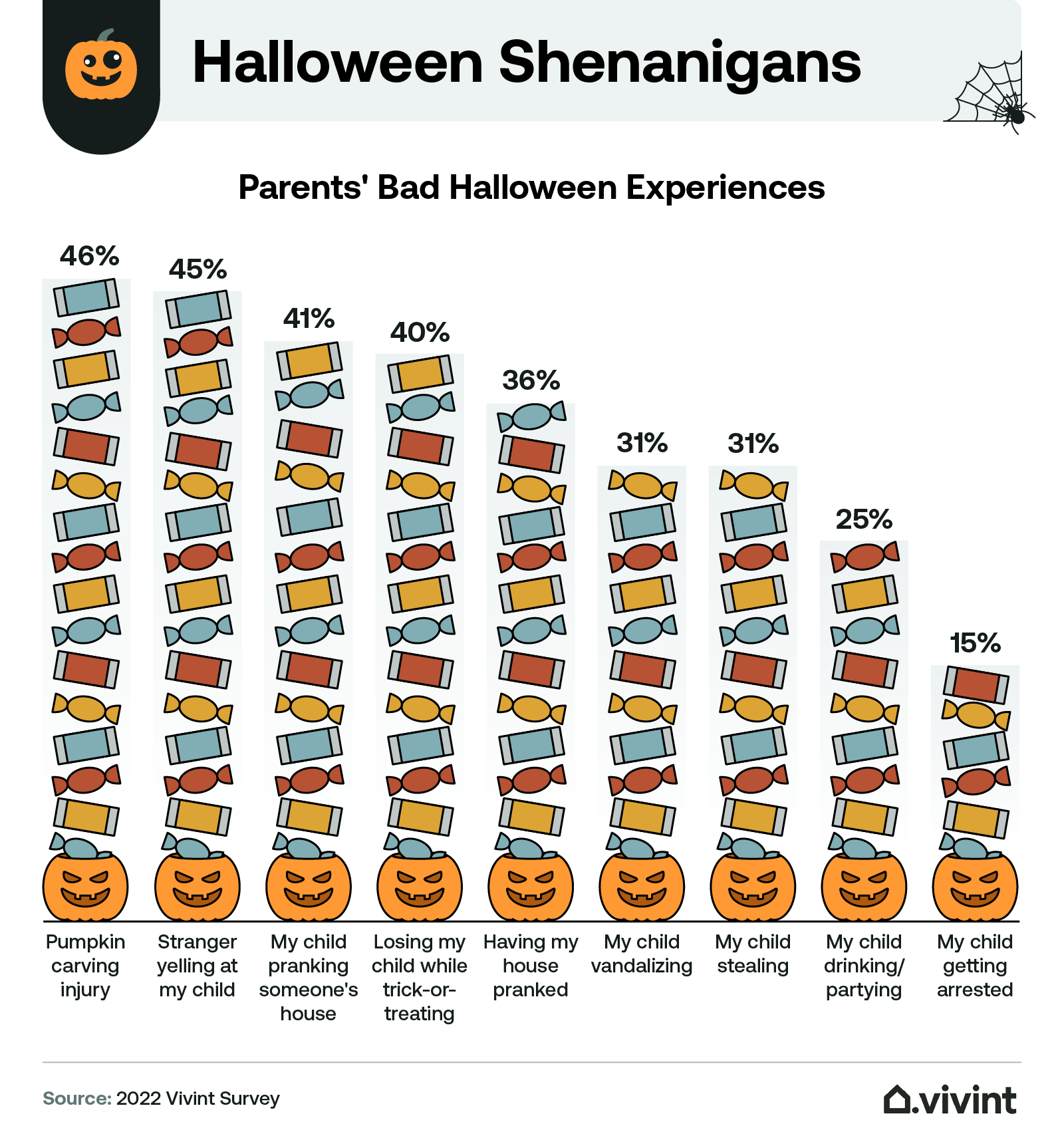 Information about which pranks parents have endured during Halloween.