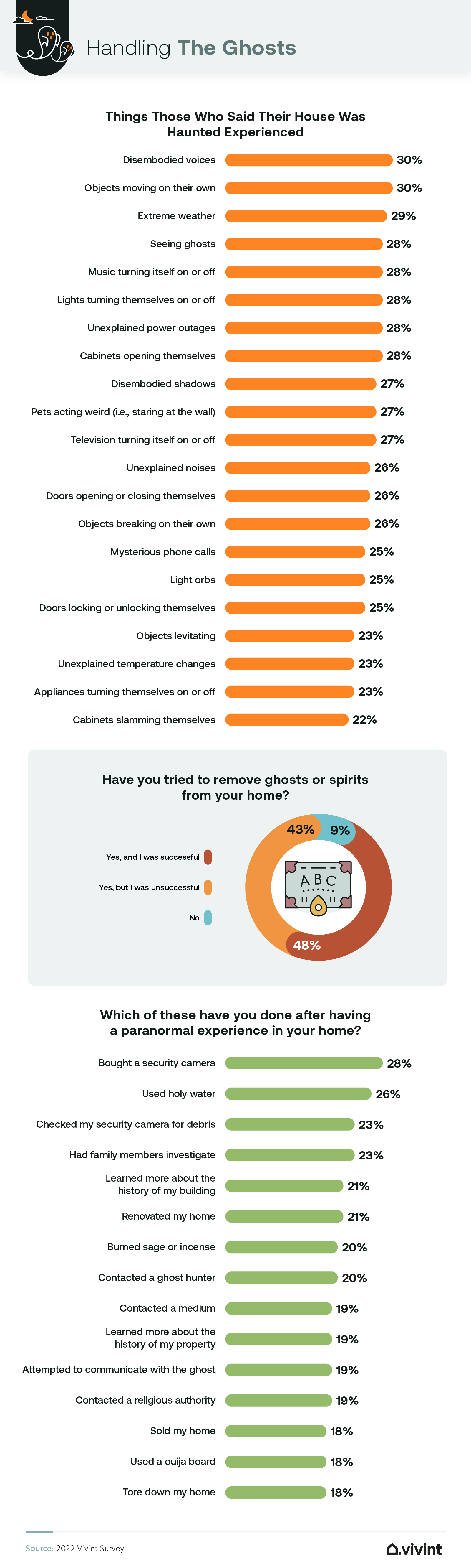 Information about how people responded when they thought their house was haunted.