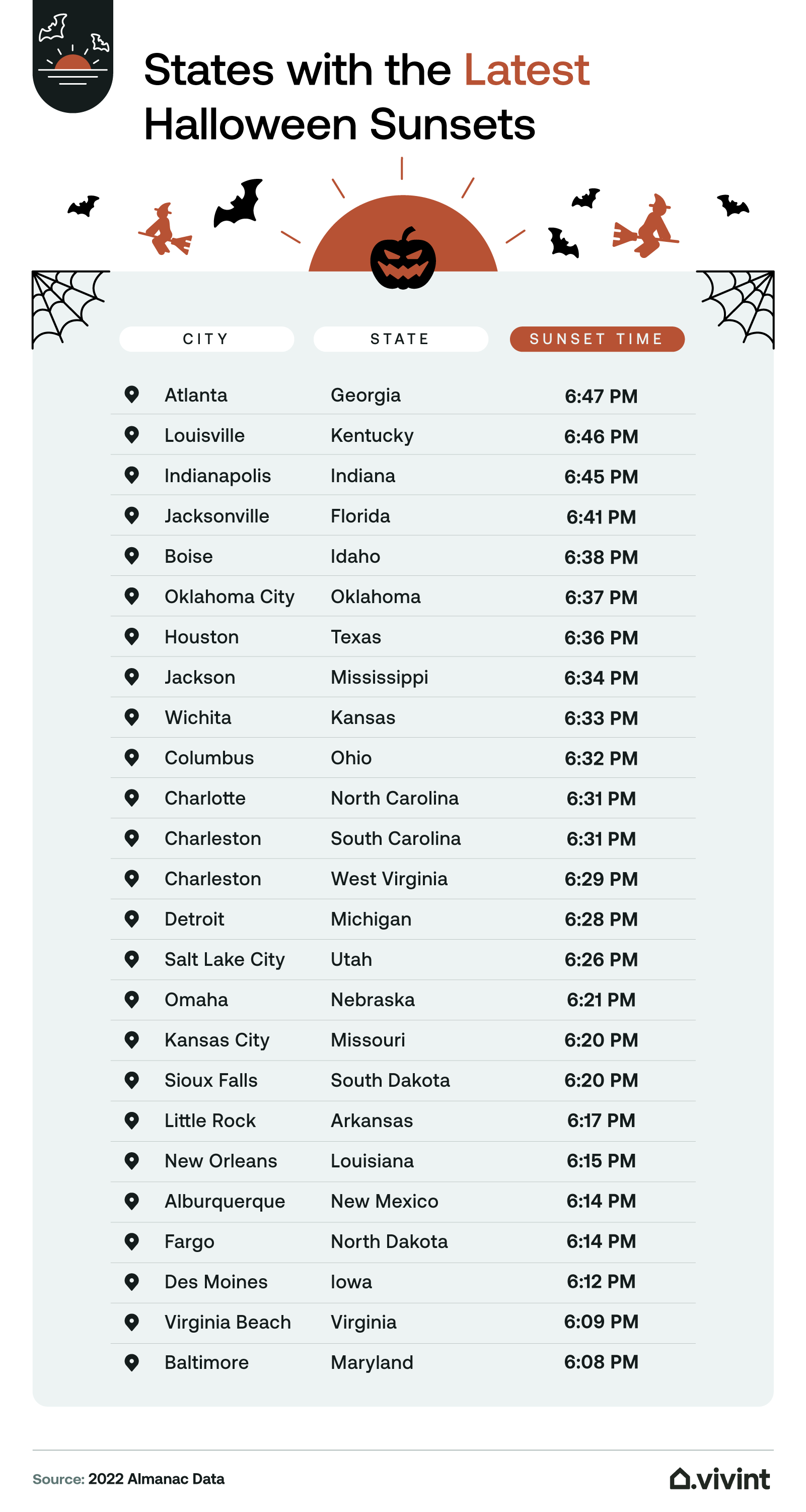 Information about which states in the United States have the latest sunset times on Halloween 2022.