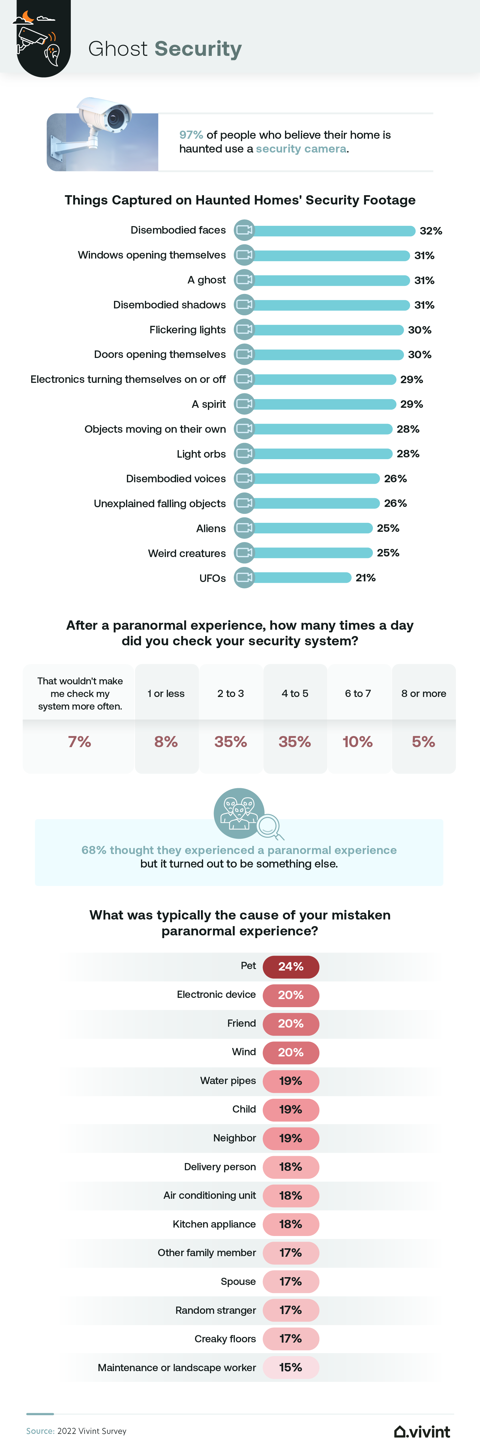 Information about about how home security cameras have assisted in catching paranormal activities.