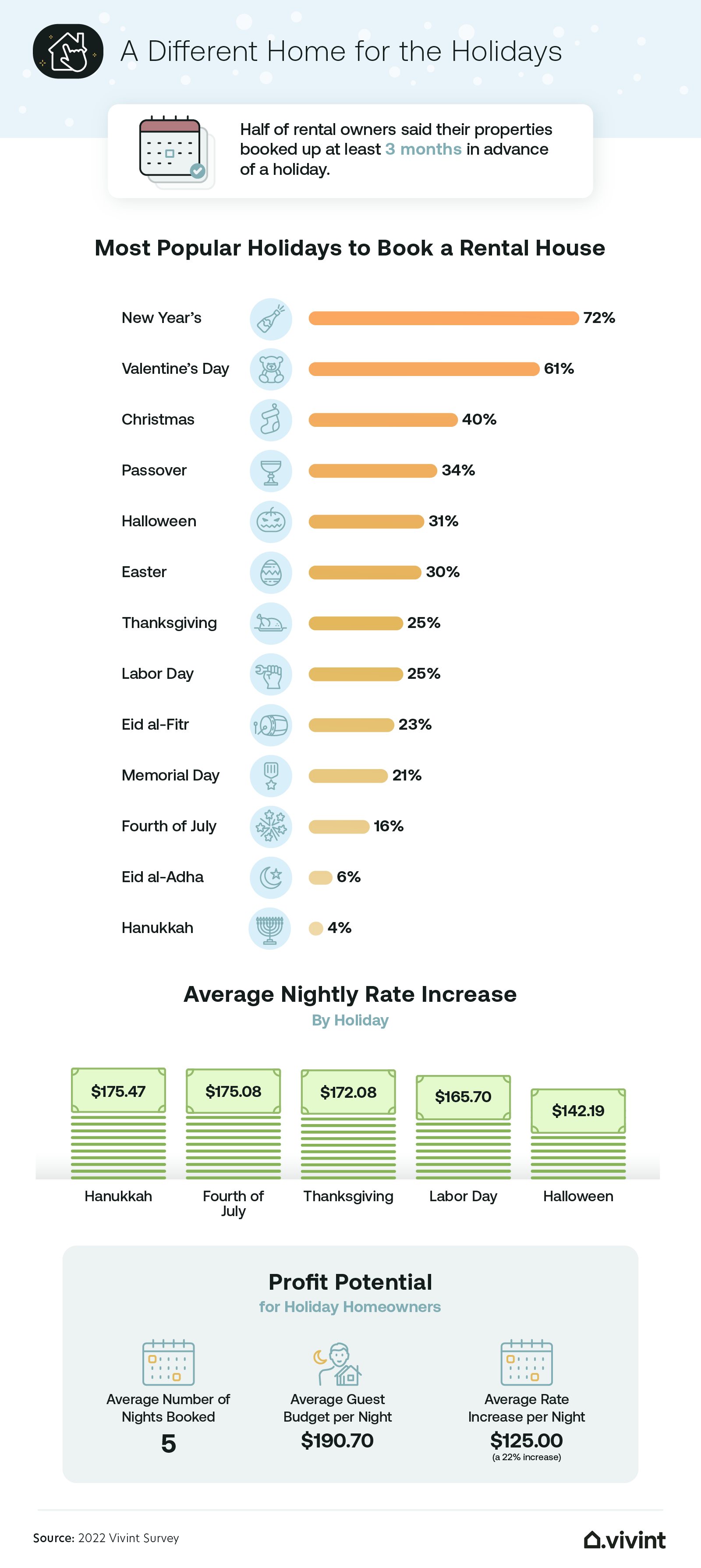 Information about most popular holidays to book a vacation rental.