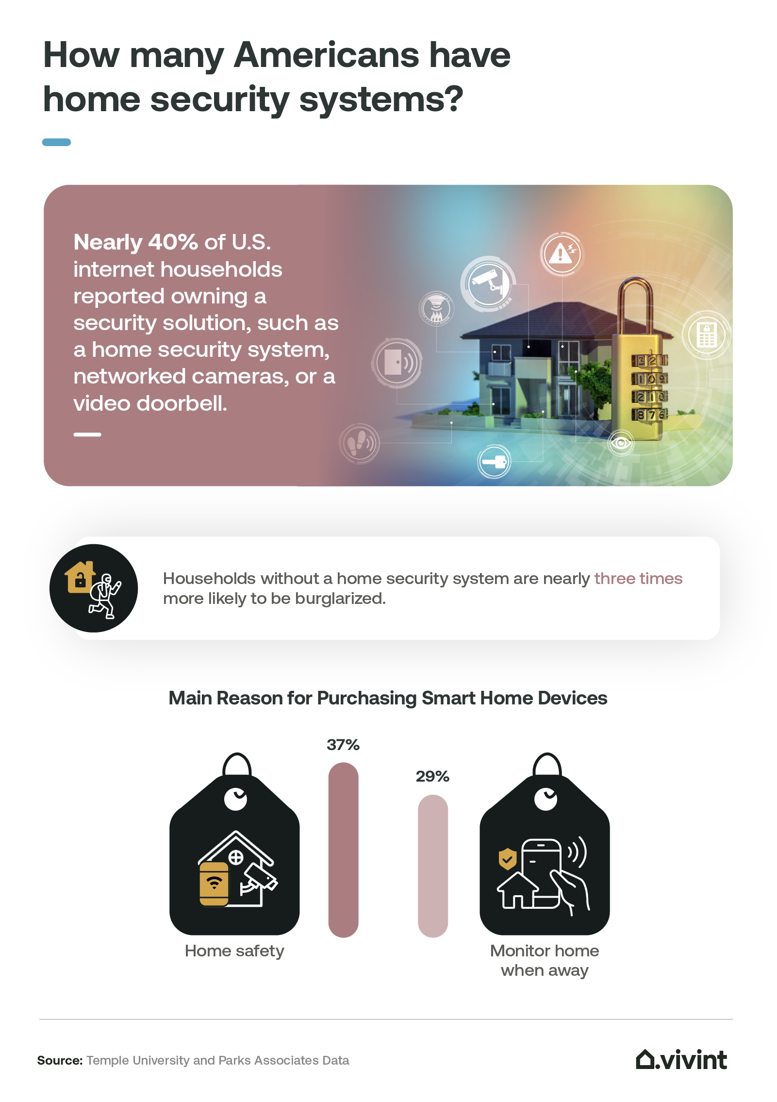 Information about how many Americans have home security systems.