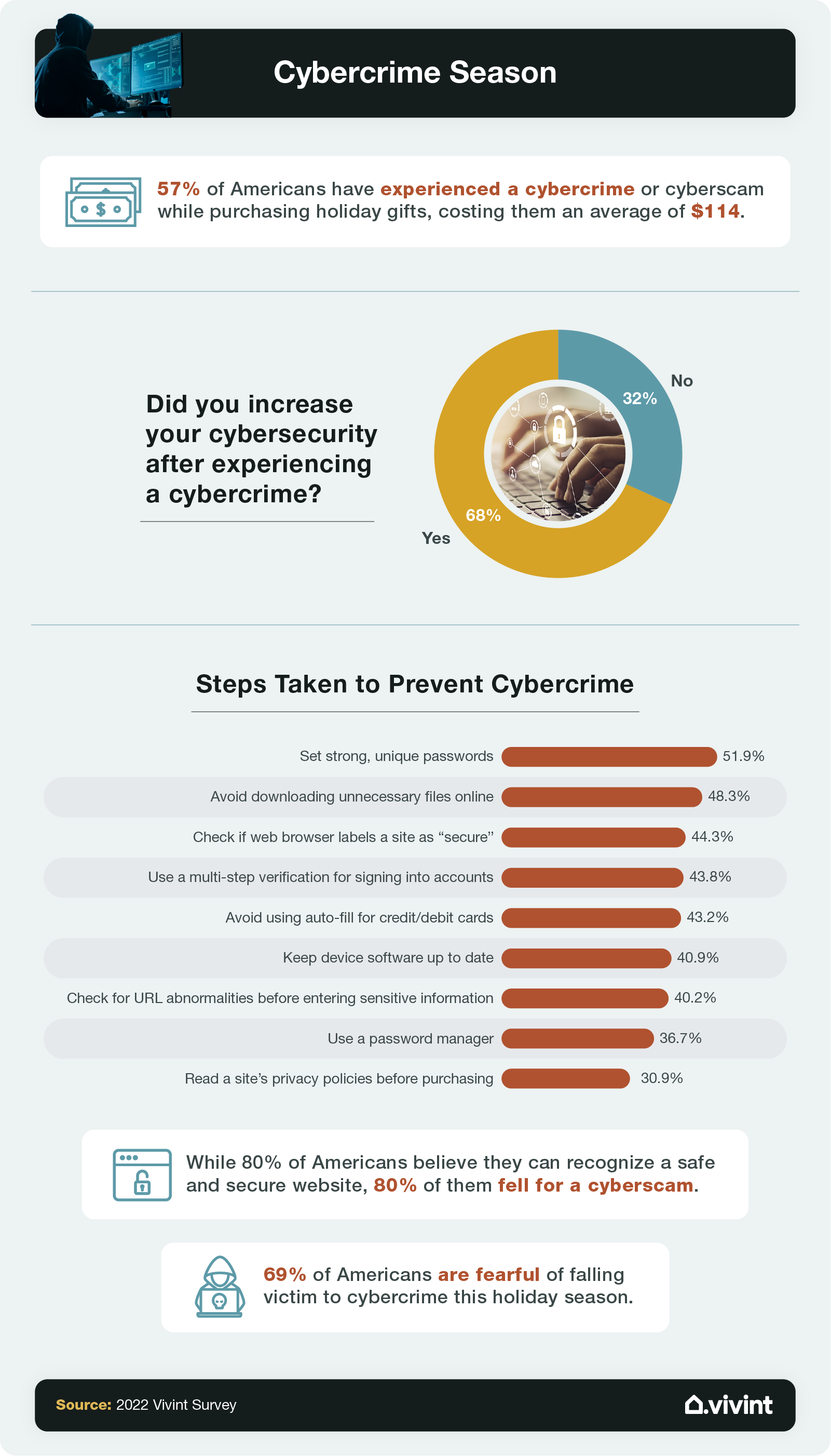 Information about cybercime in the holiday season.