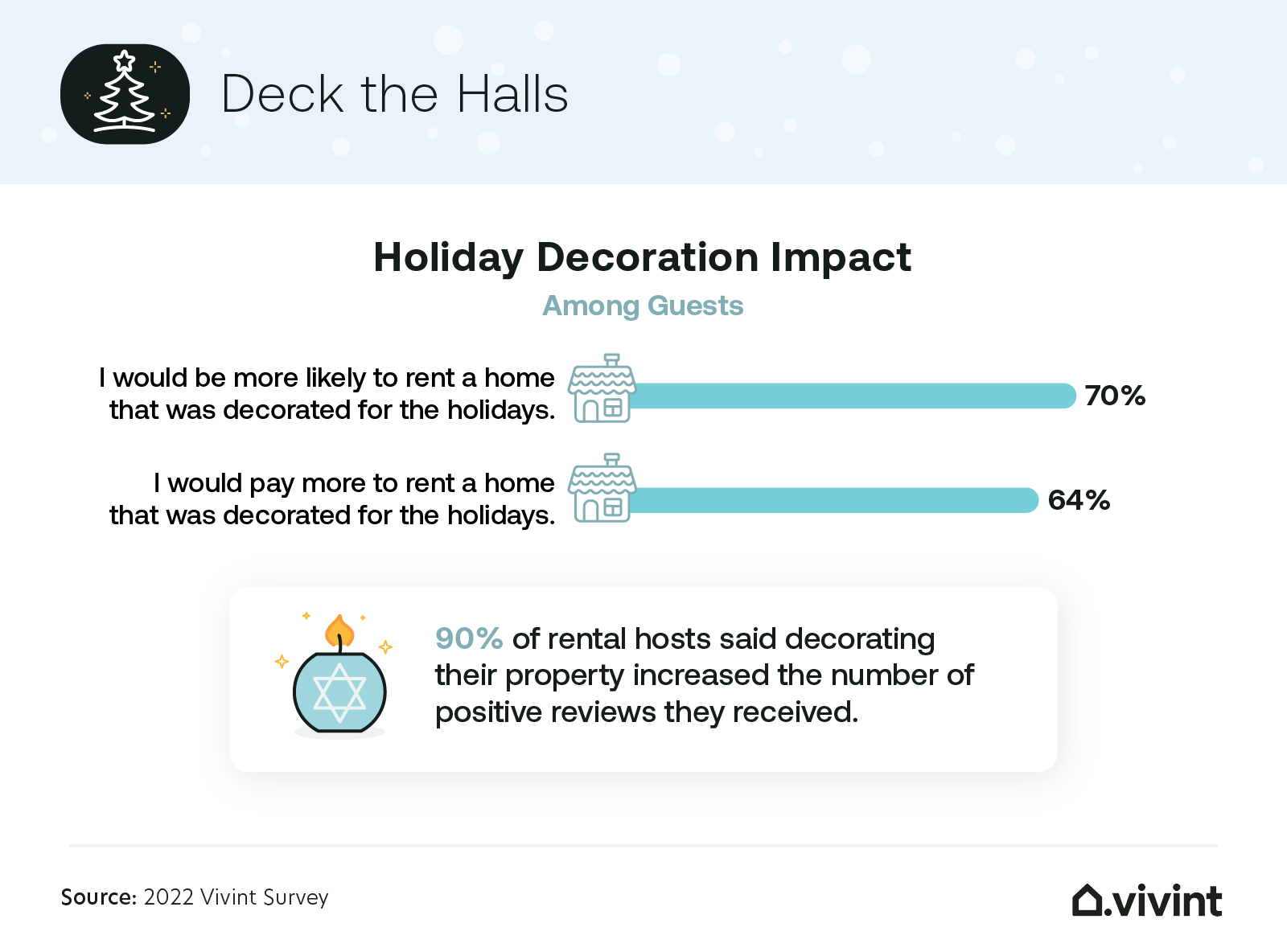 Information about if decorating for the holidays impacts how much someone will spend on a vacation rental.