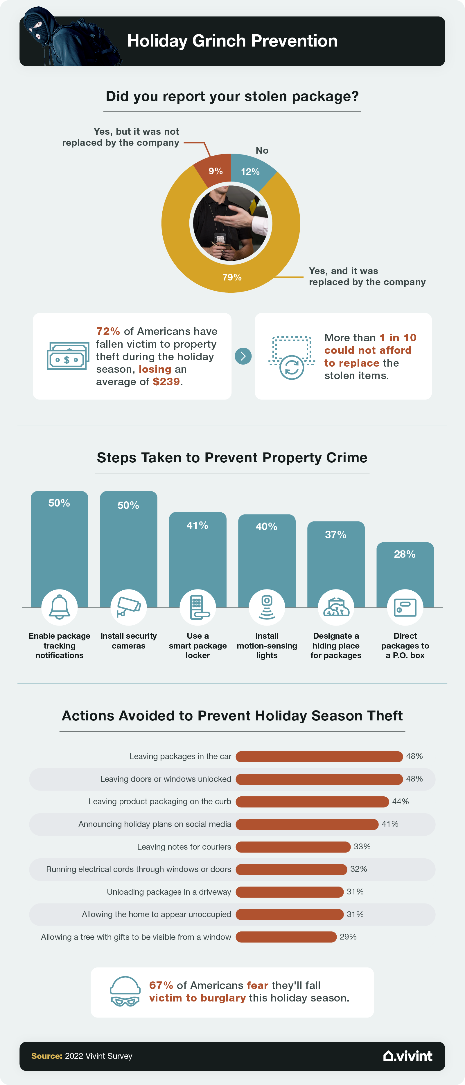 Information about what people do when a package is stolen from their porch.