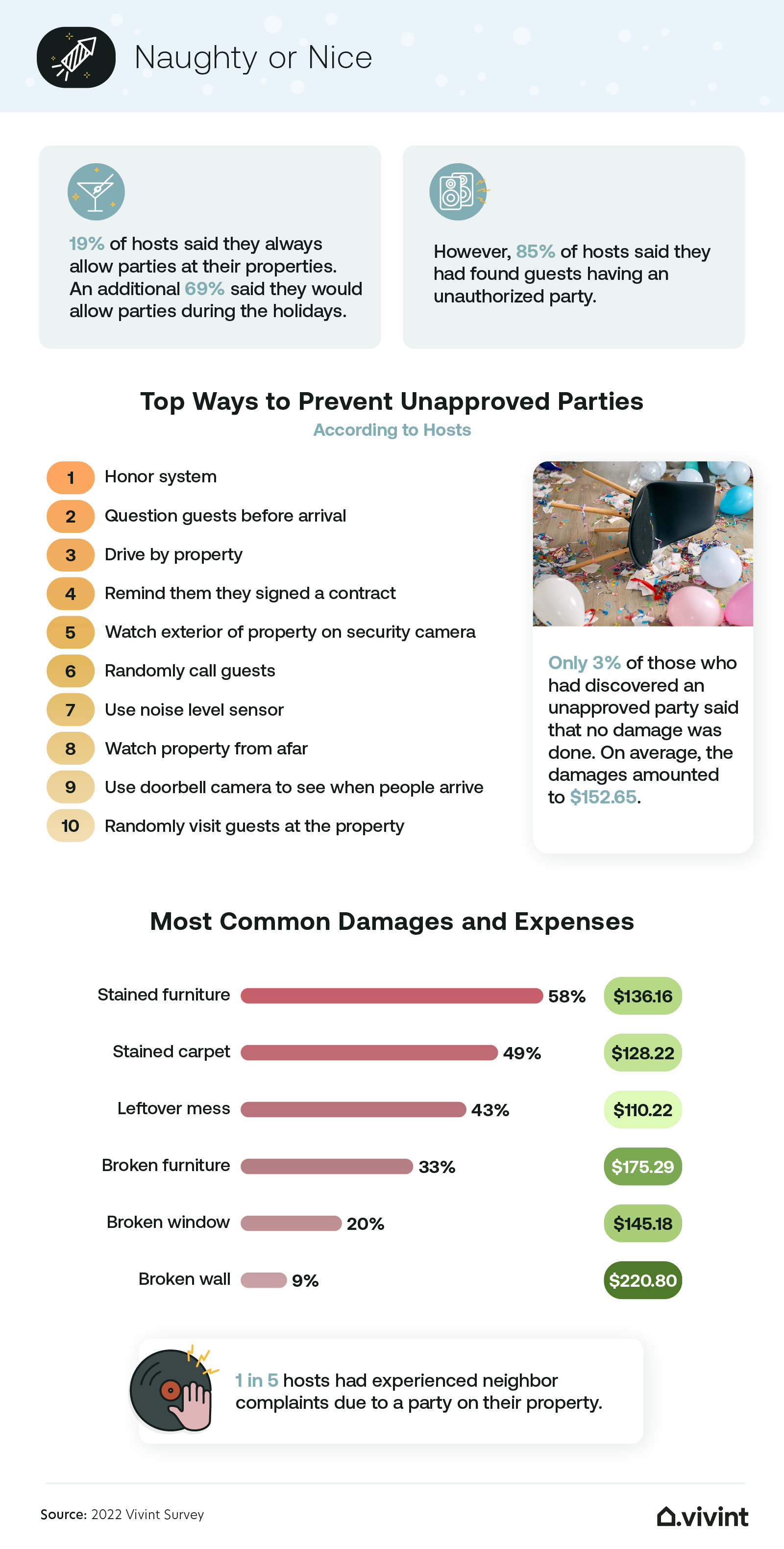 Top ways to prevent unapproved parties in your vacation rentals.