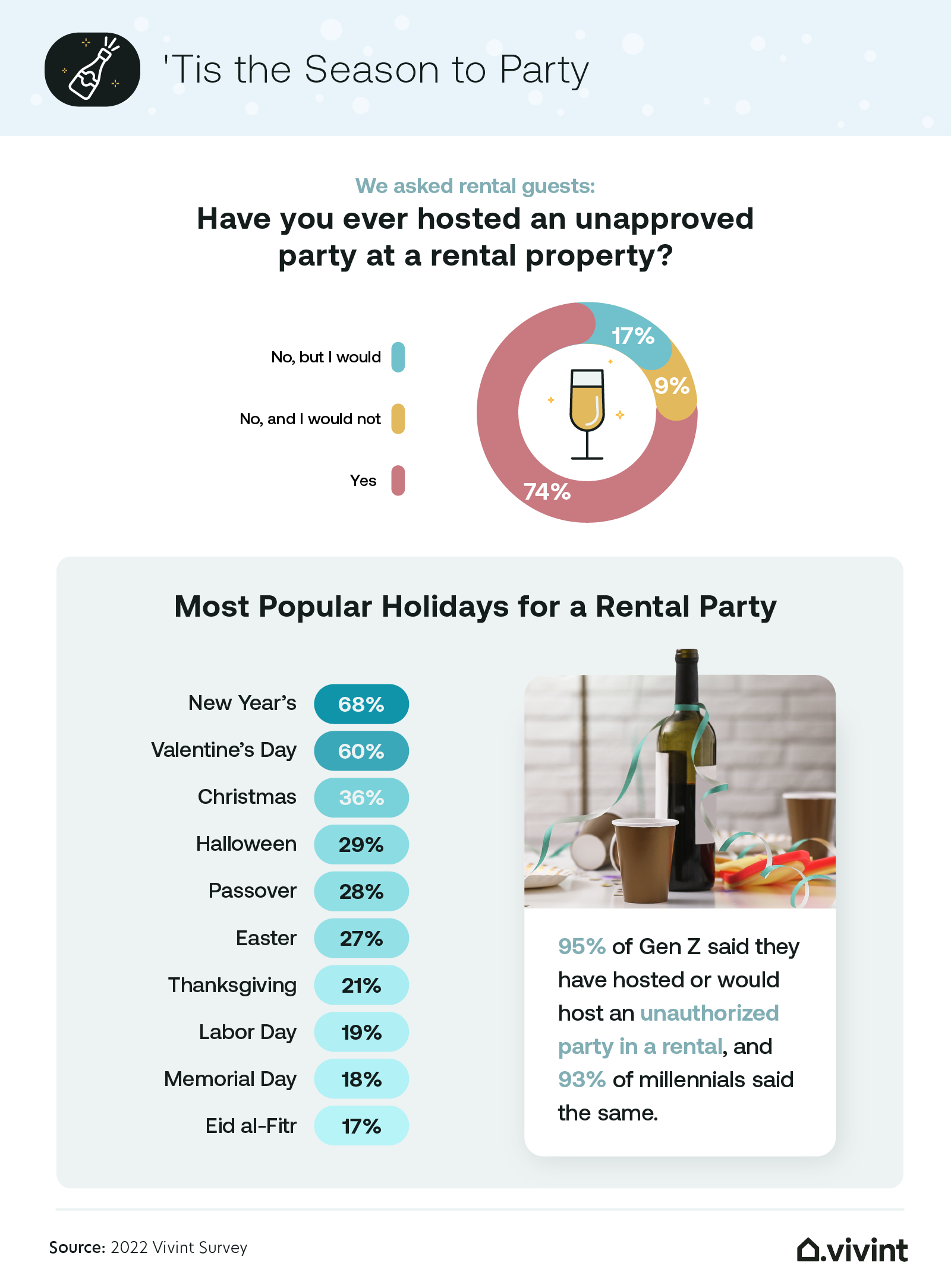 Information about whether or not people have hosted an unapproved party at a rented property.
