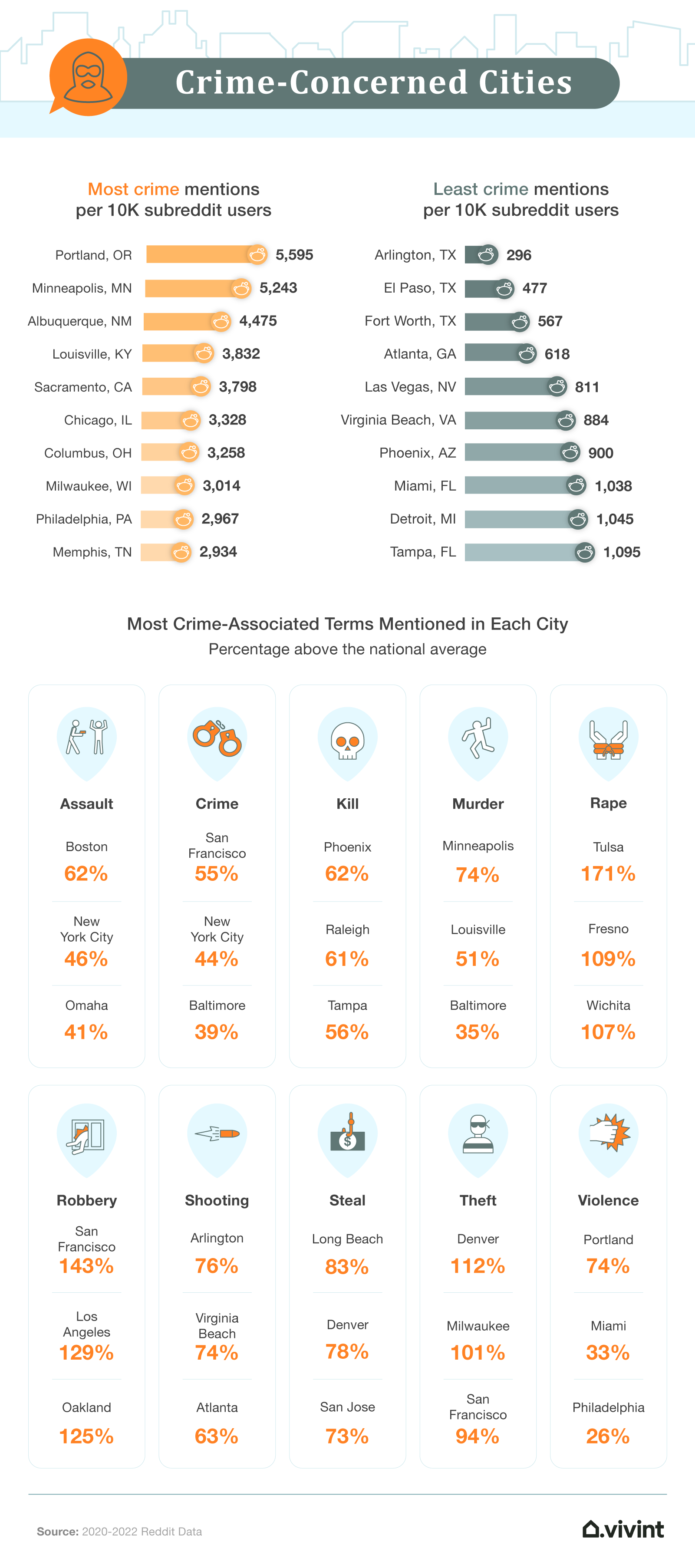 Information about which cities' residents talk about crime the most online.
