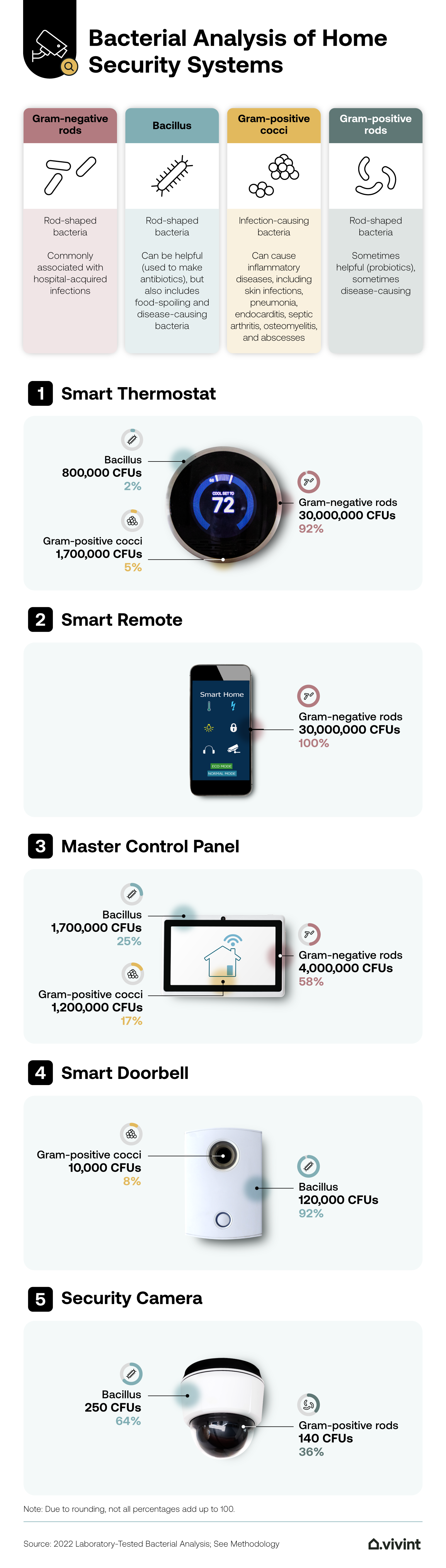 Information about which types and how much of each type of bacteria are present on home security devices.