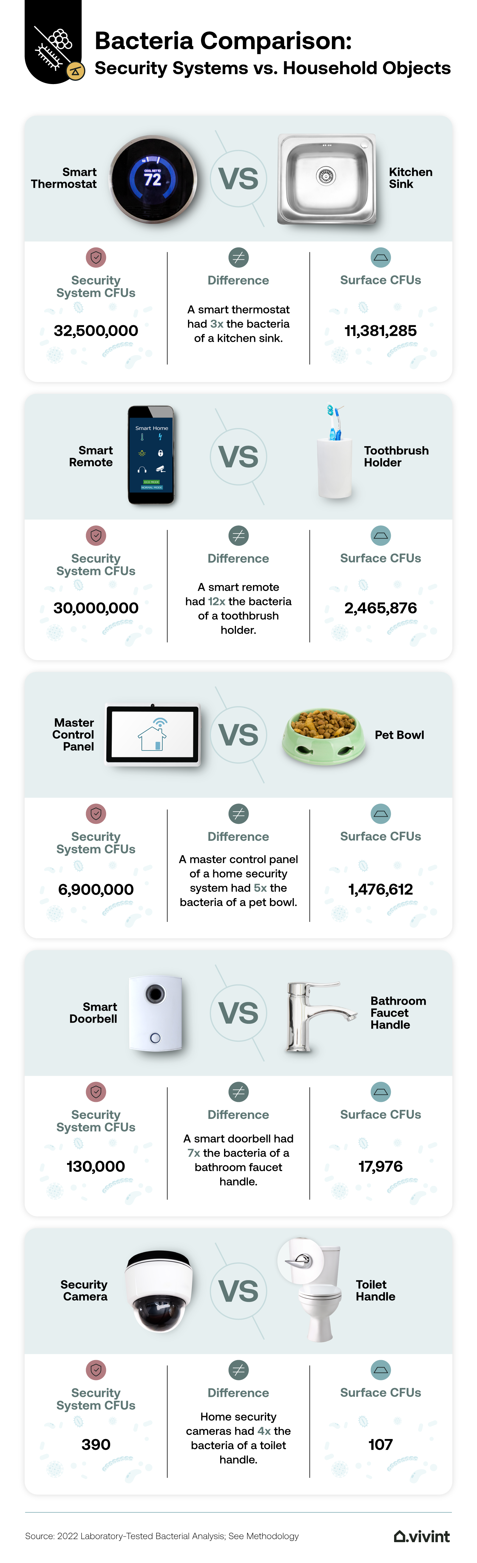 Information about how much bacteria is on home security devices versus common household items.