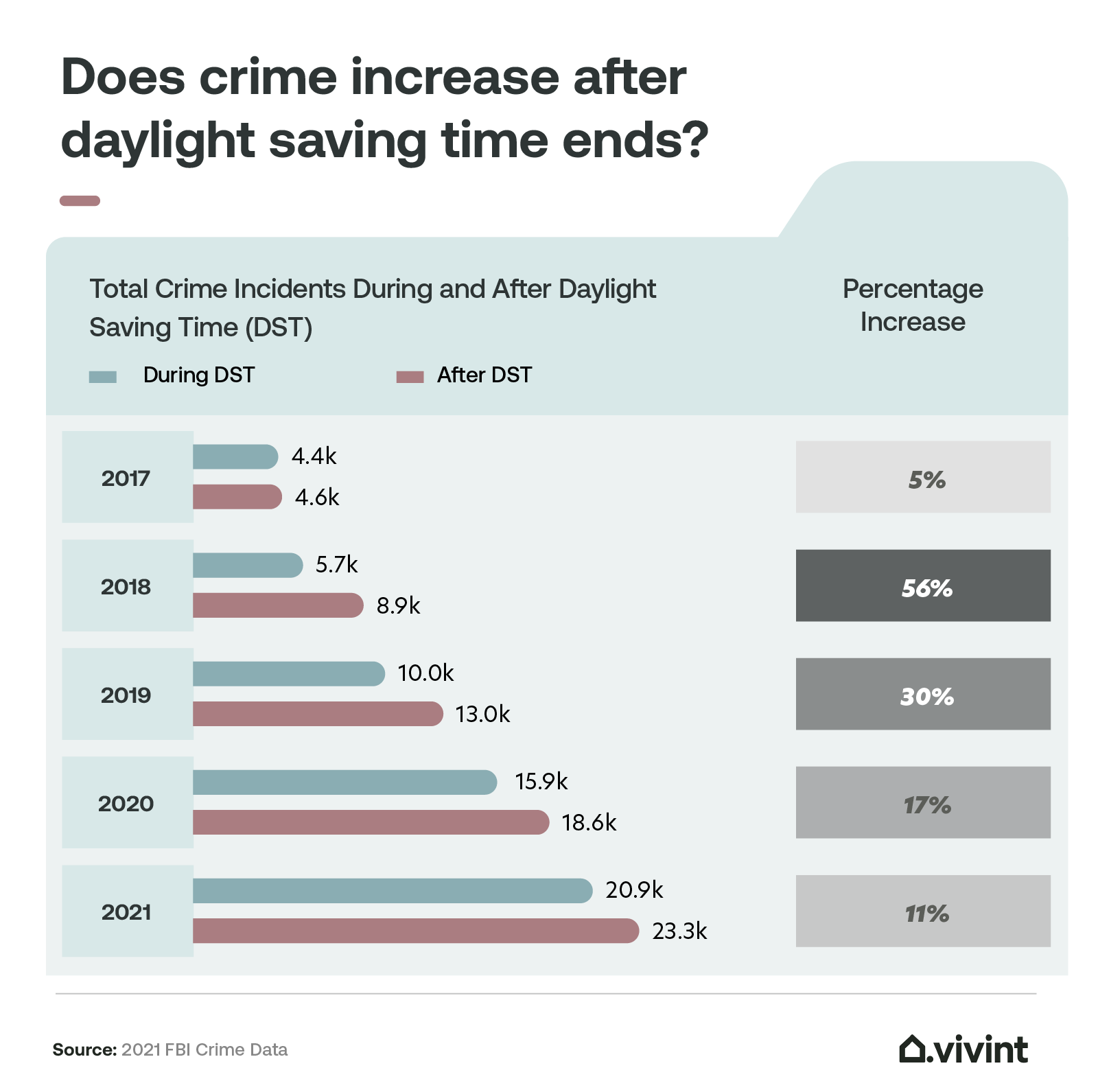 Information about crime increasing after daylight savings ends.