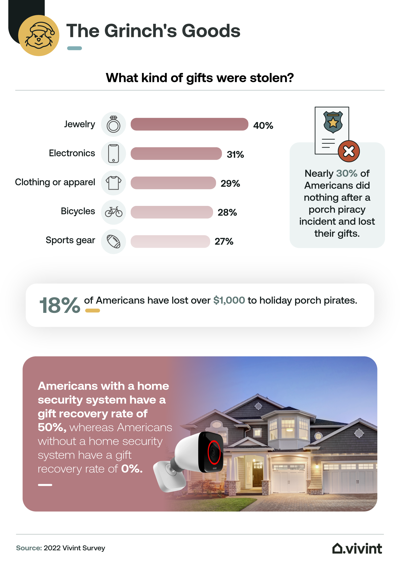 Information about what gifts are most frequently stolen during the holiday season.