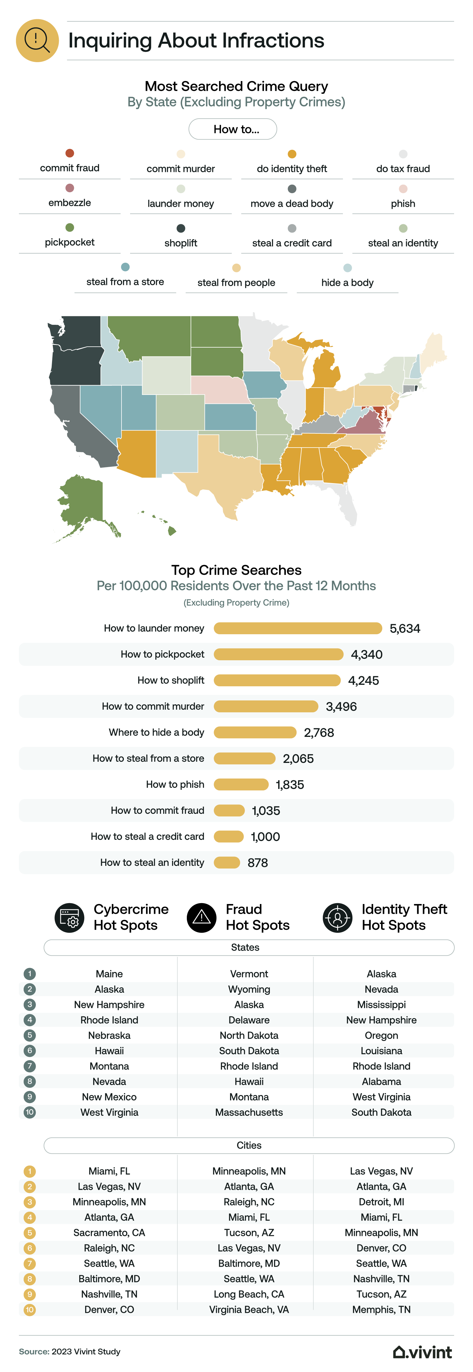 Information about the most-searched crimes by state.