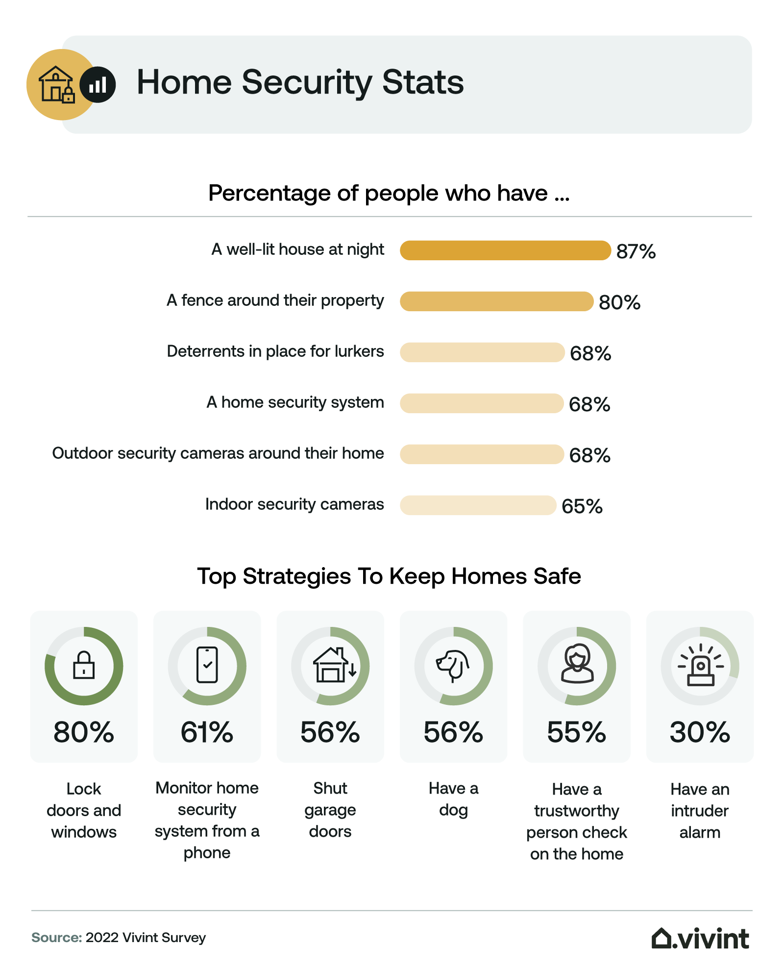 Information about how people keep their house safe through home security.