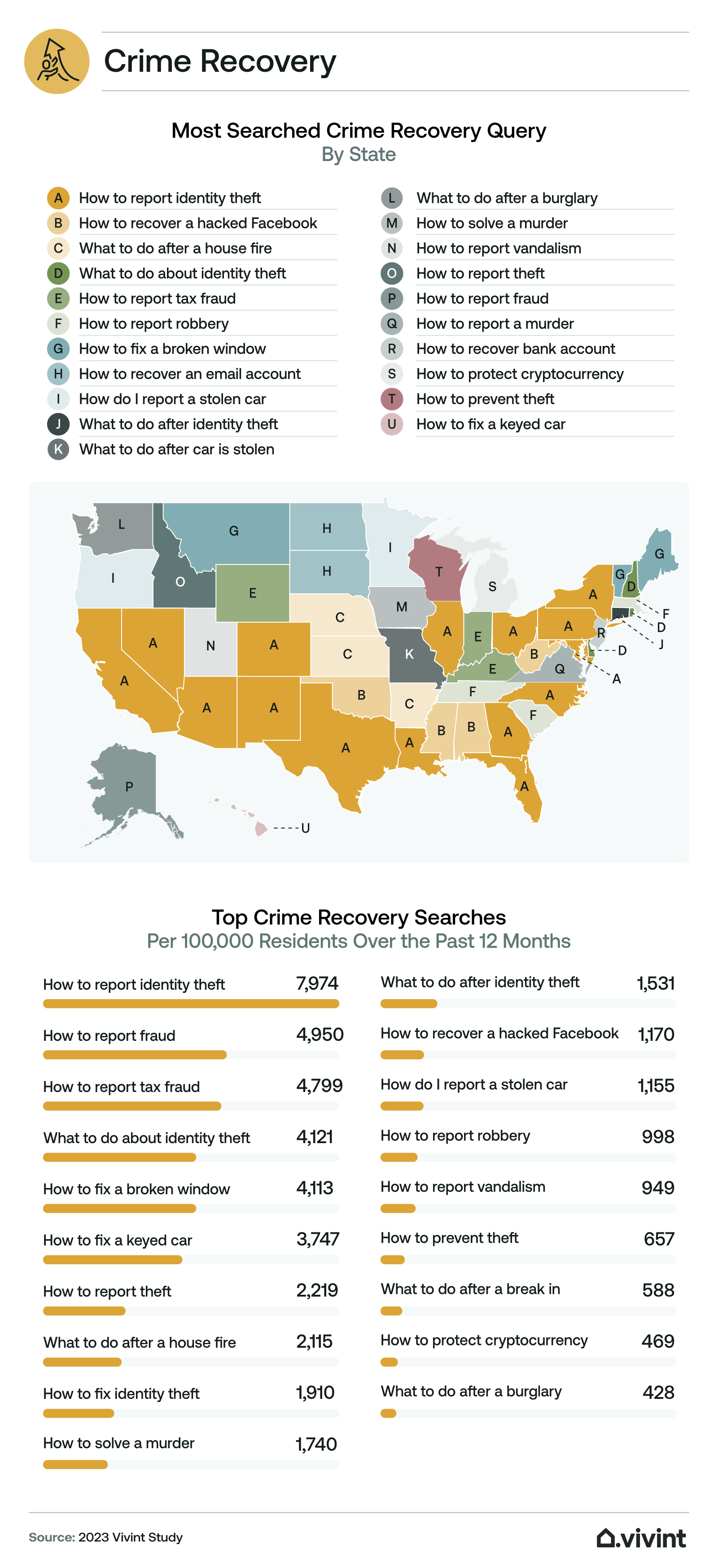 Information about the most-searched crime recovery searches.