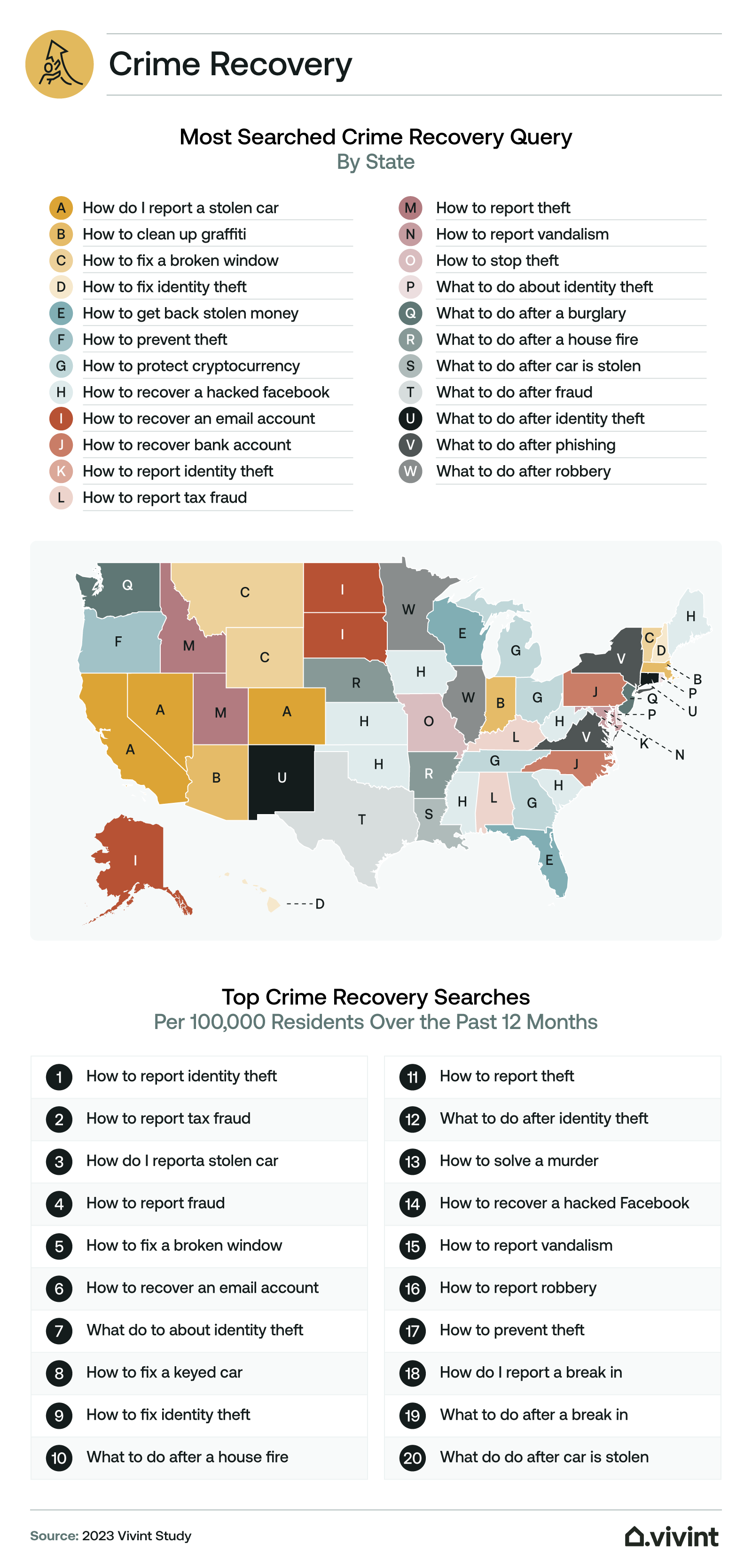 Information about the most-searched crime recovery searches.