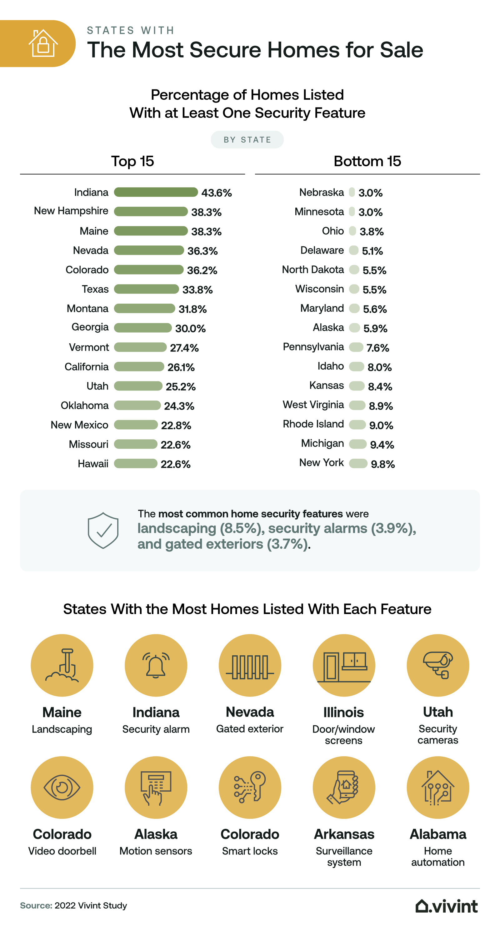 Information about which states have the most secure homes for sale.
