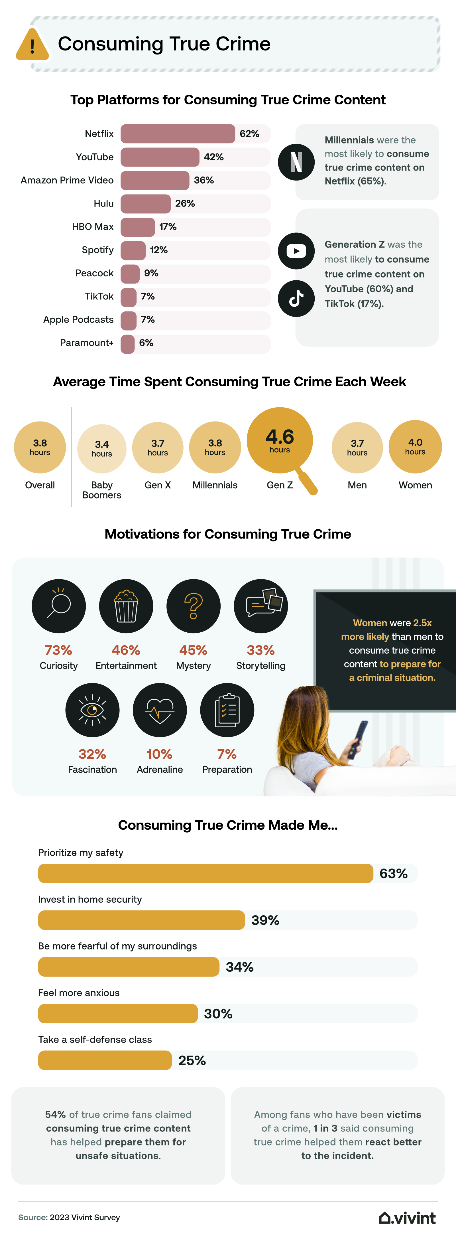 Information about how people consume true crime.