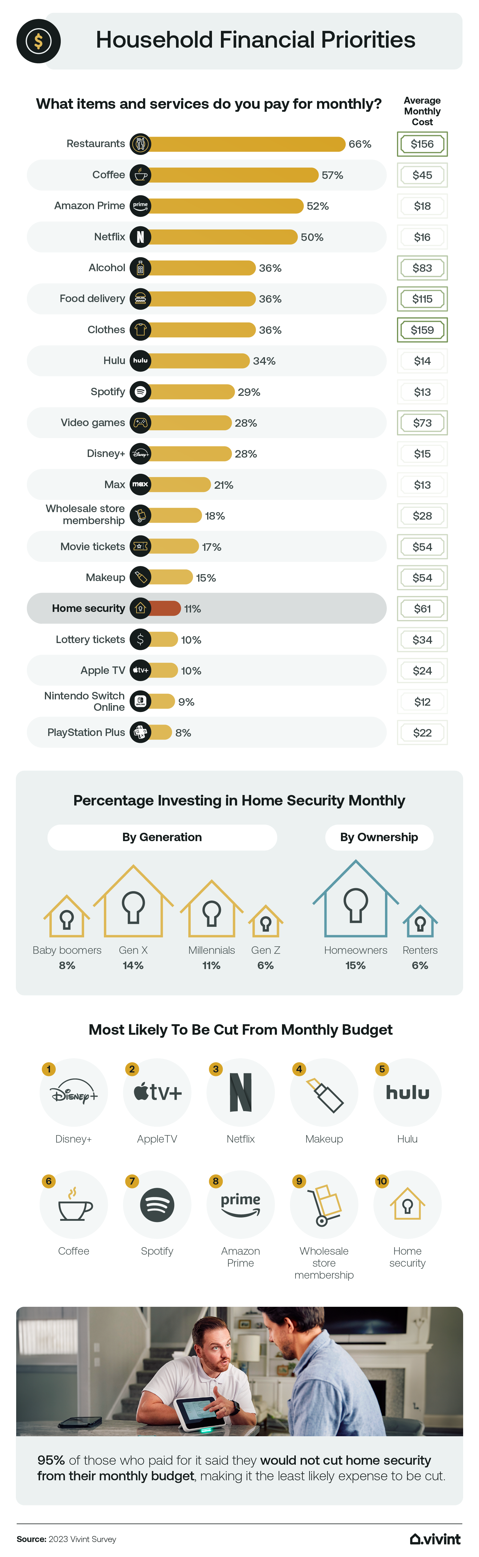 Information about what areas people prioritize when it comes to spending their money.