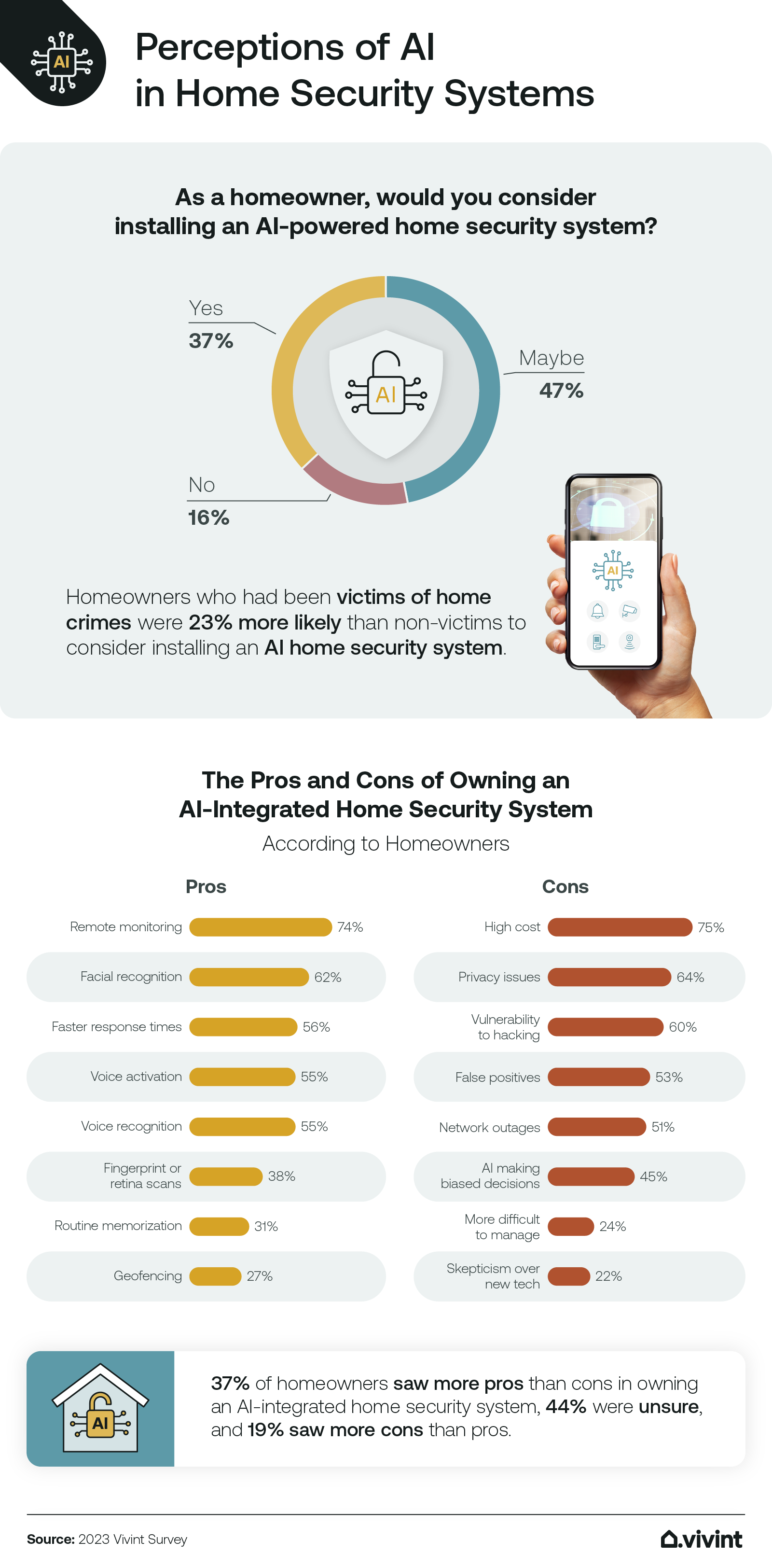 Information about how people feel in regards to combining AI with their home security system.