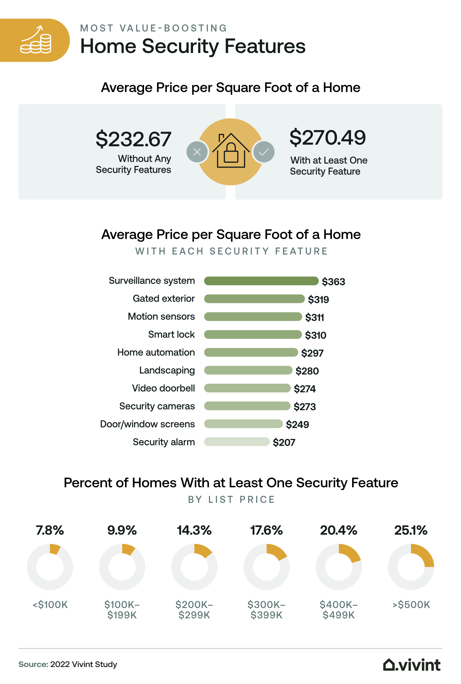 Information about which home security upgrades most increase a home's value.