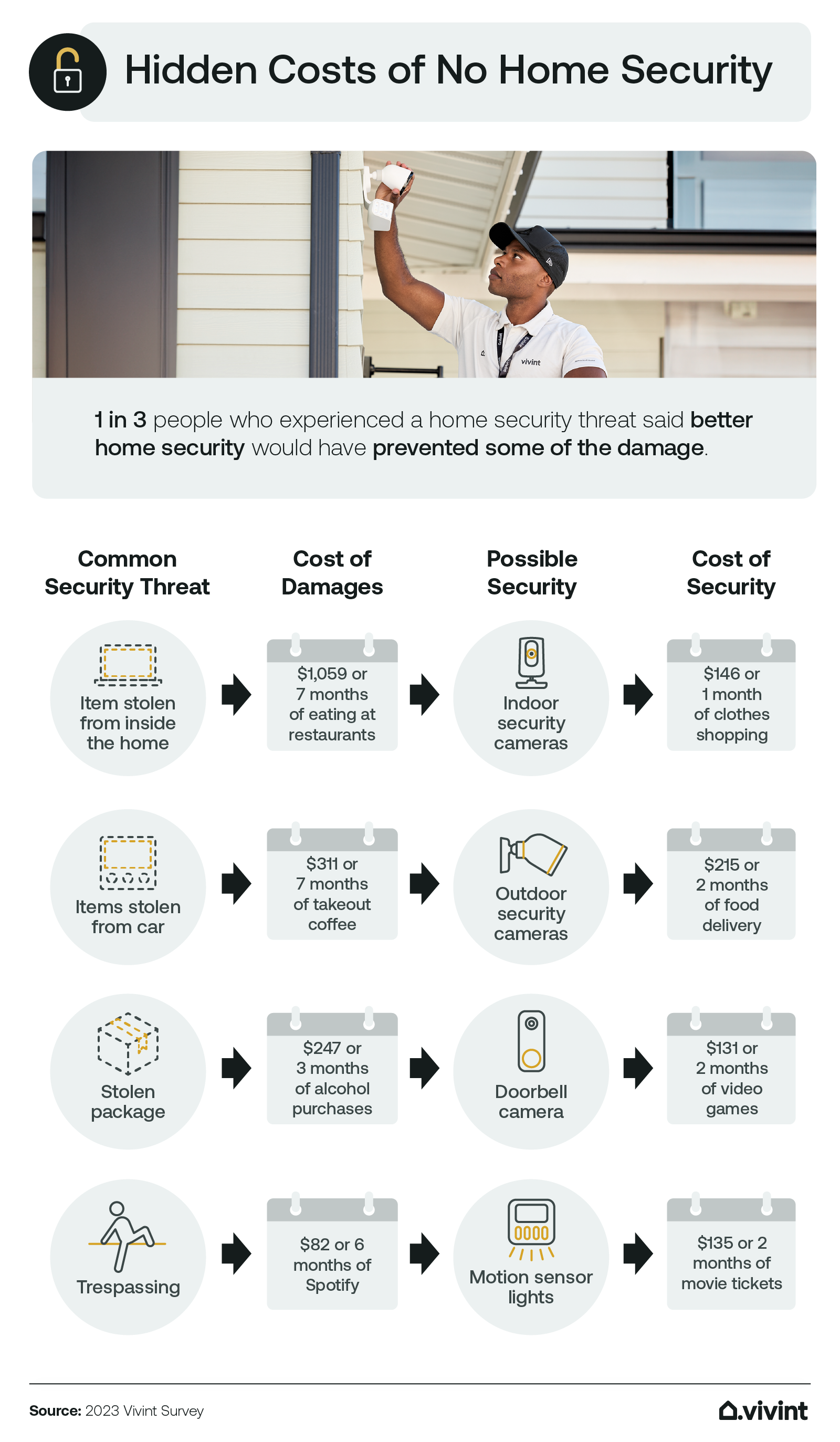 Information about the hidden costs of not having a home security system.