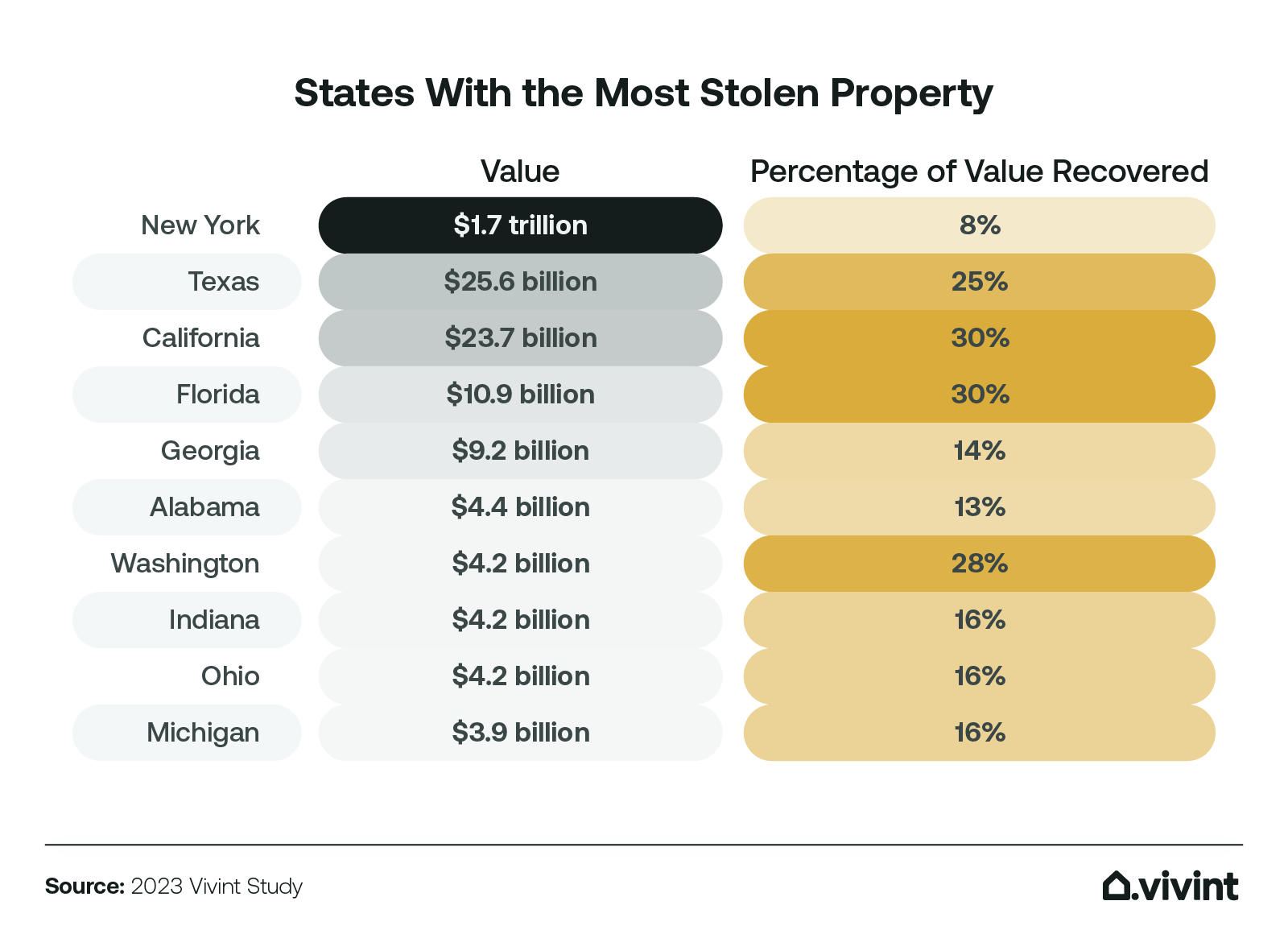 Information about which states report the most stolen property.