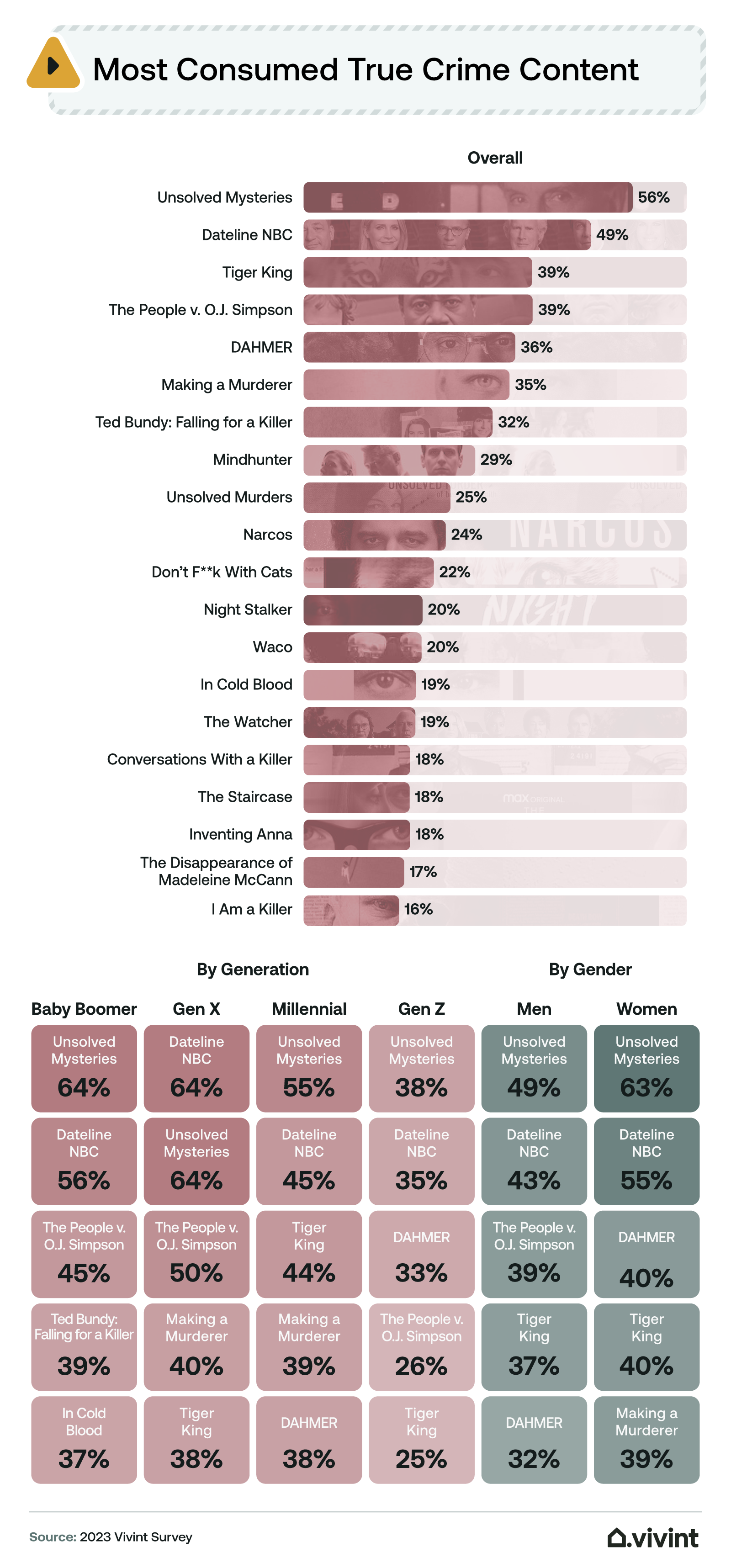 Information about which true crime content viewers consume most.