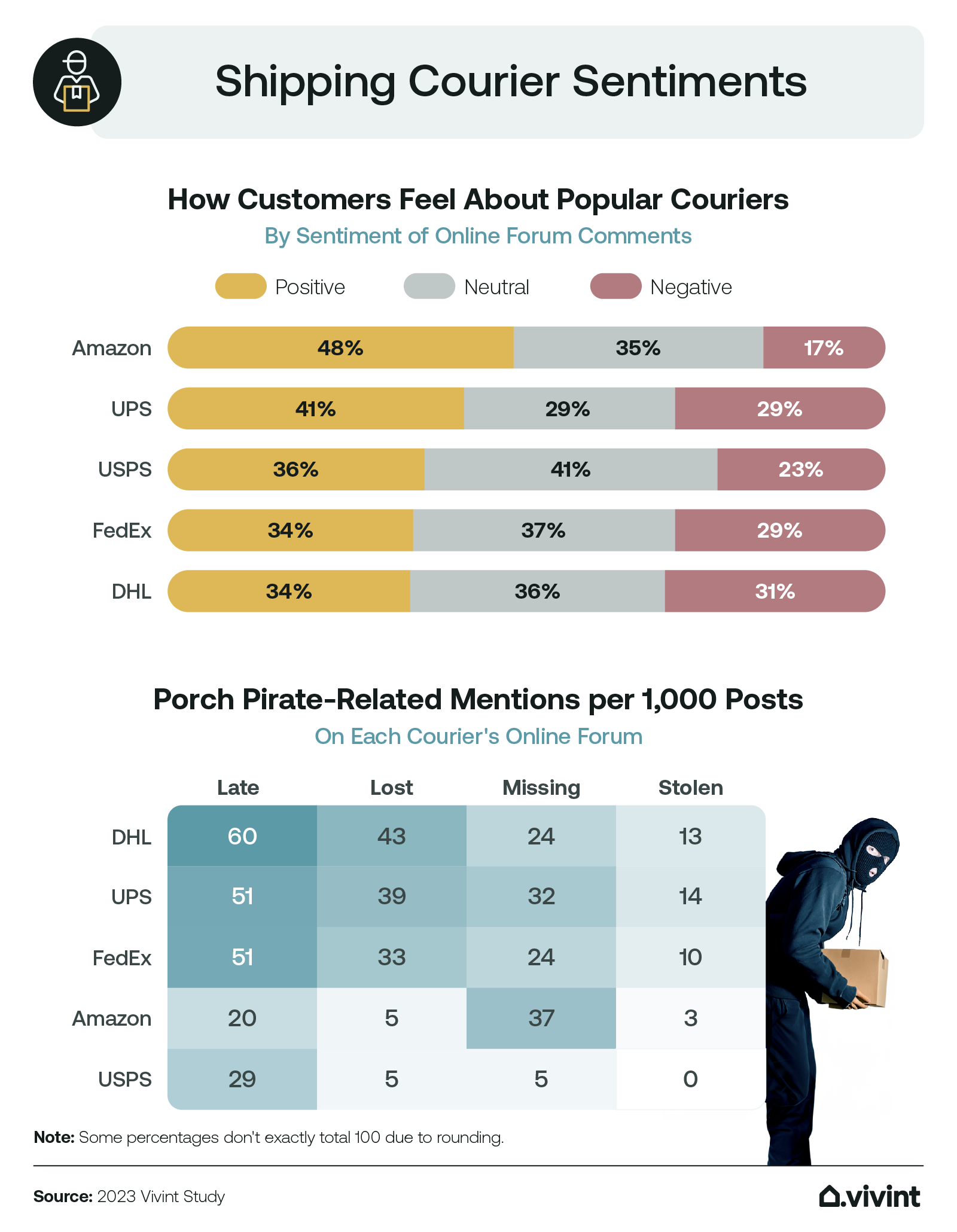 Information about how customers feel about popular couriers.