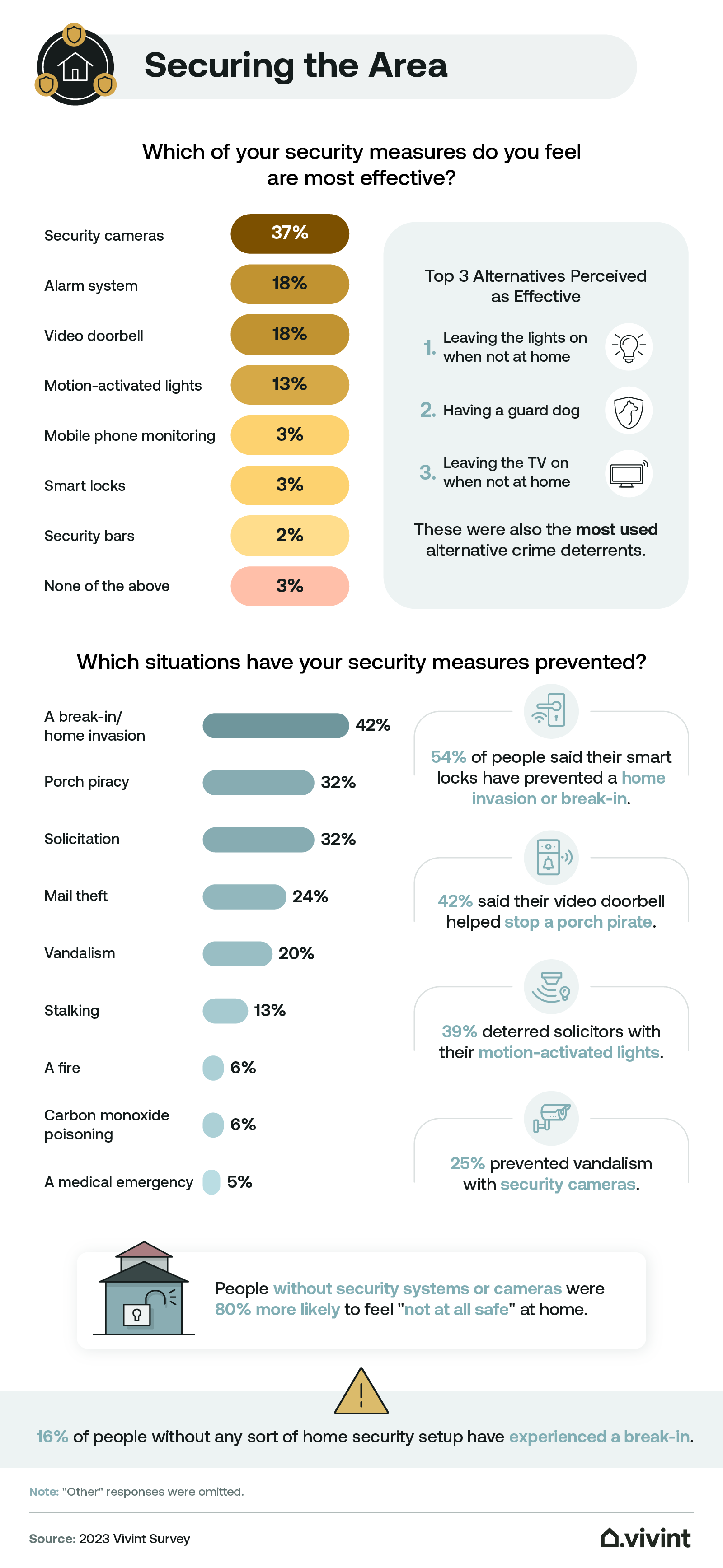 Information about which security measures homeowners feel are most effective.