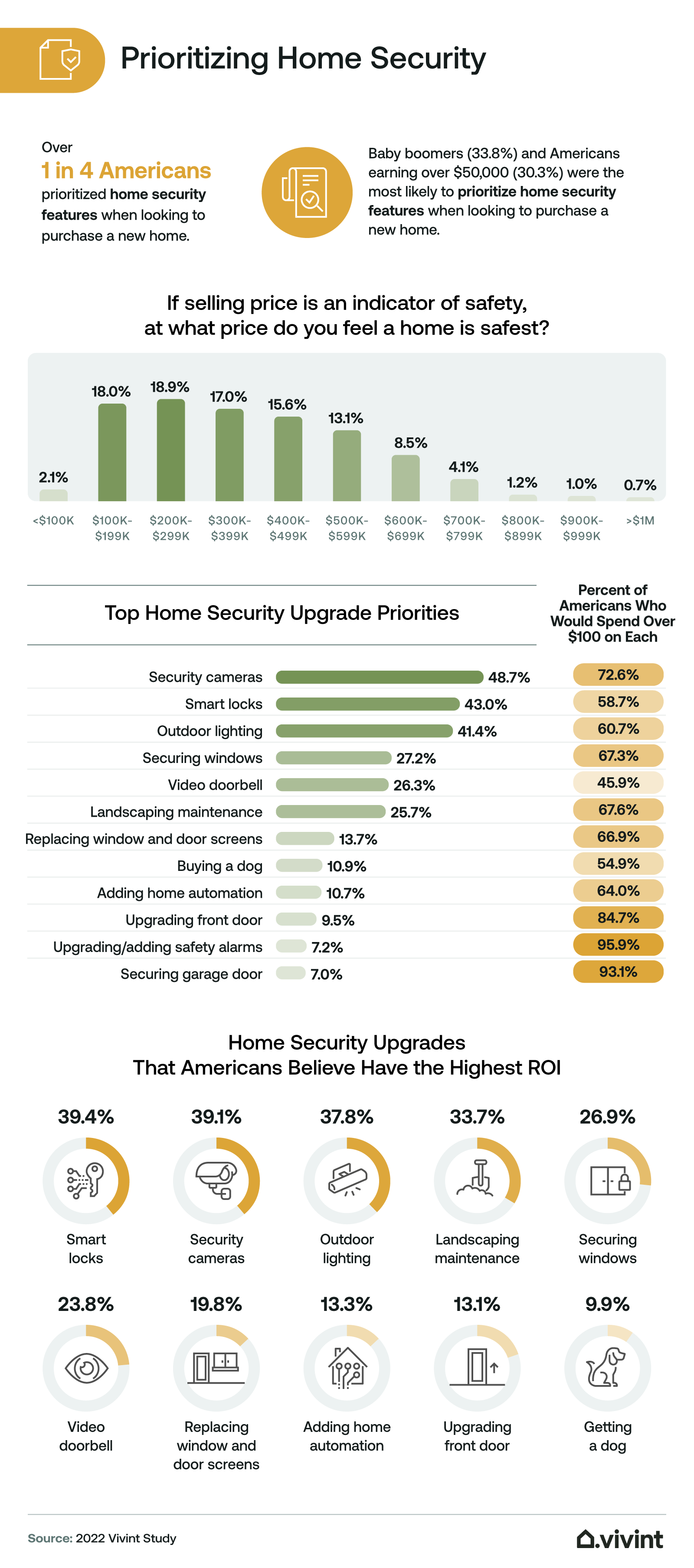Information about how Americans prioritize home security.
