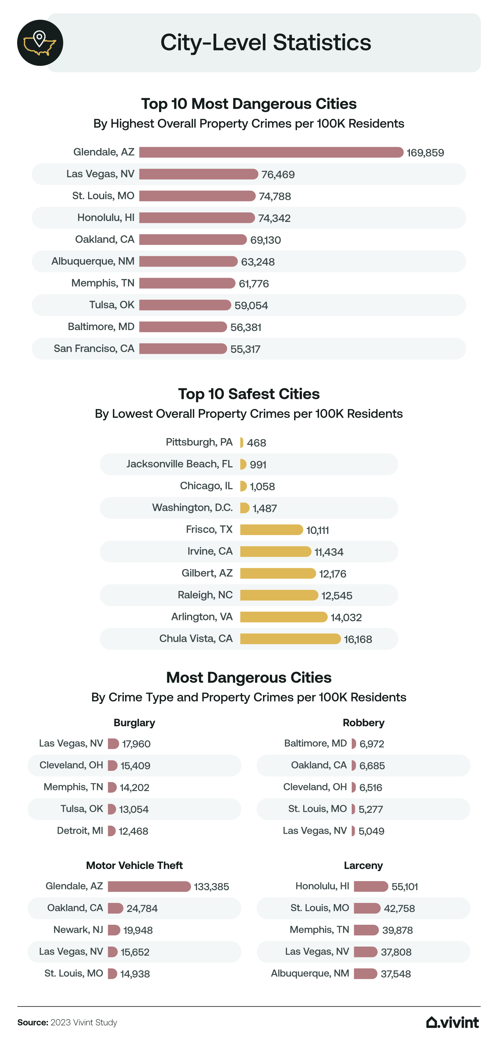 Information about the top ten most dangerous, safest cities throughout the United States.