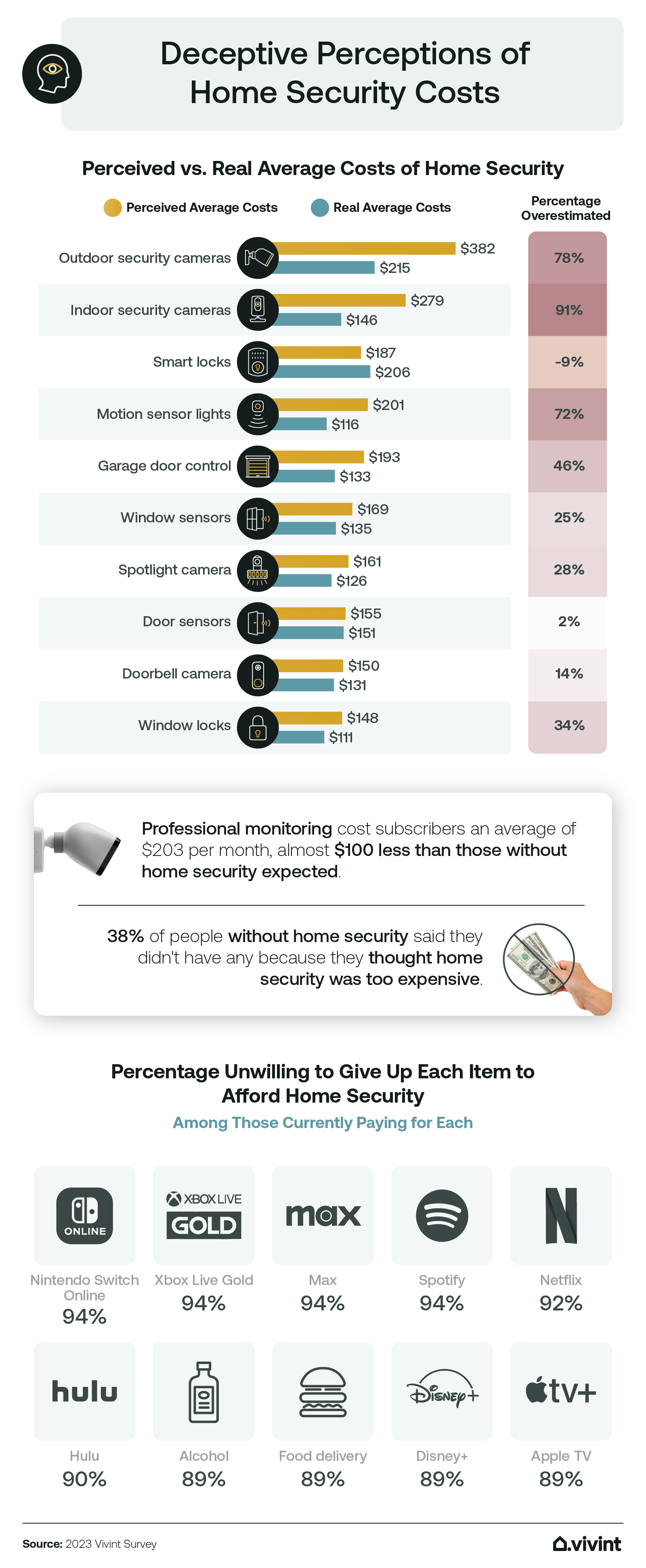 Information about how affordable the different components of a home security system are.